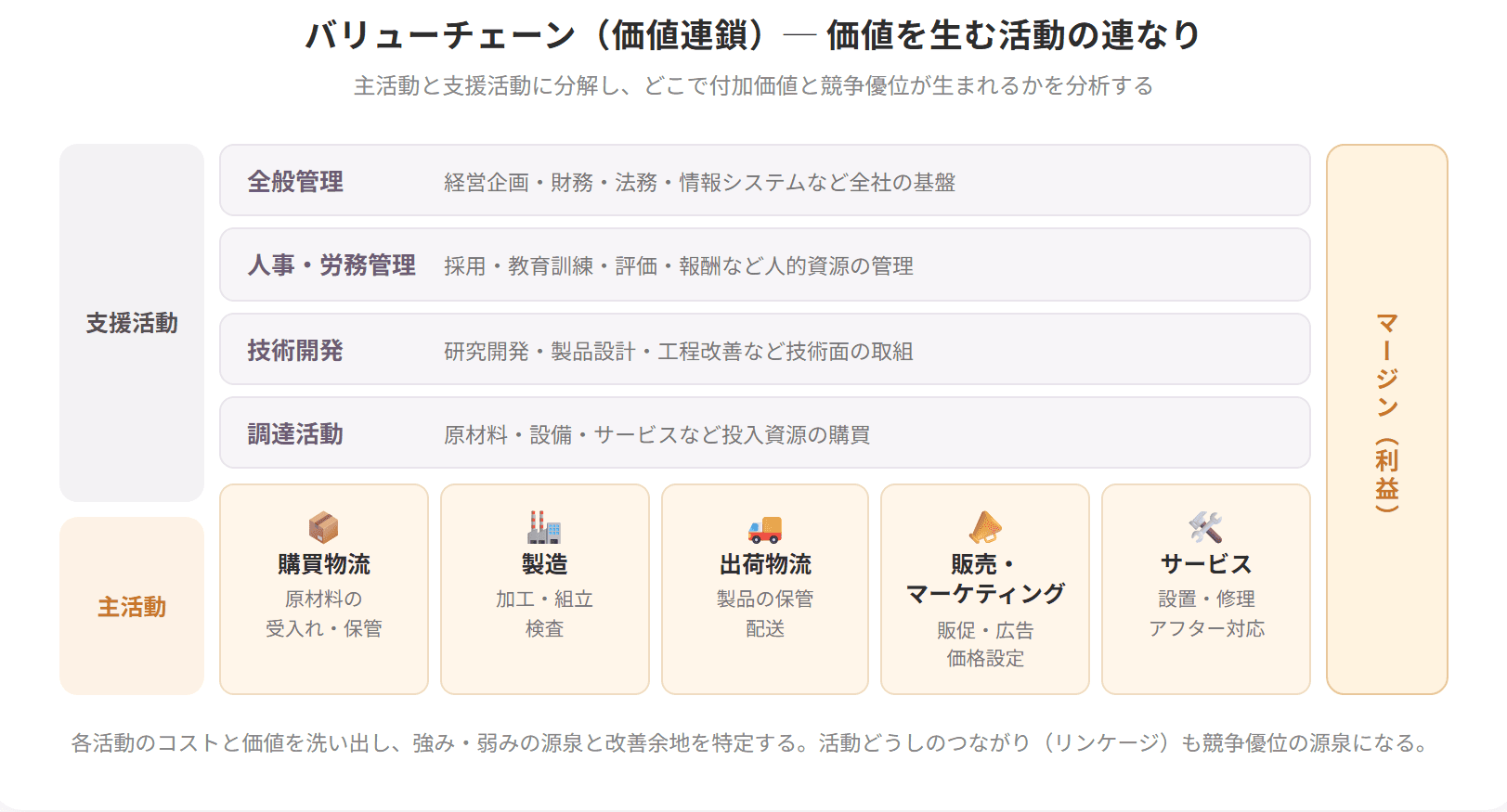 購買物流から製造・出荷物流・販売マーケティング・サービスまでの主活動と、全般管理・人事労務・技術開発・調達活動の支援活動、マージンを示したバリューチェーンの図解