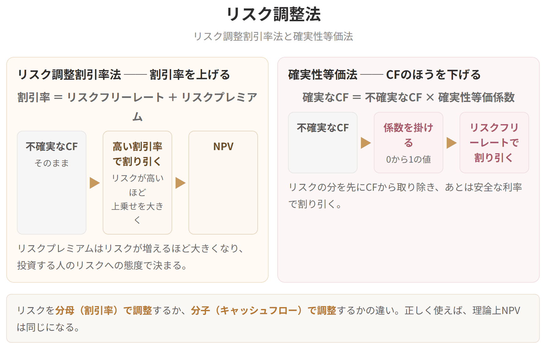 割引率にリスクプレミアムを上乗せするリスク調整割引率法と、キャッシュフローに確実性等価係数を掛ける確実性等価法を比べた図です。