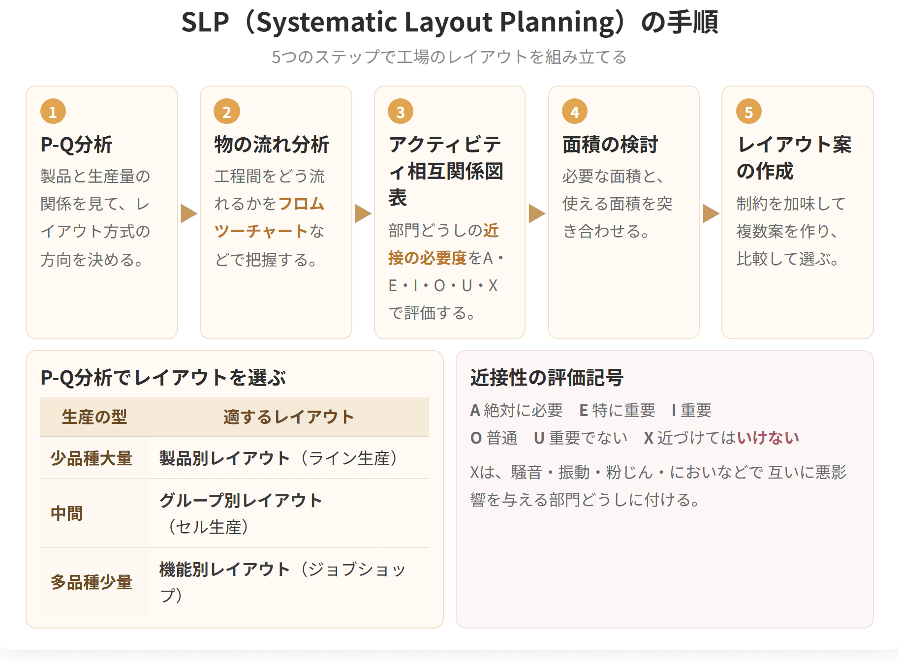 工場のレイアウトを決める体系的な手順を、順を追って示した図です。ピーキュー分析から始まり、物の流れ分析、アクティビティ相互関係図表、面積の検討と進みます。