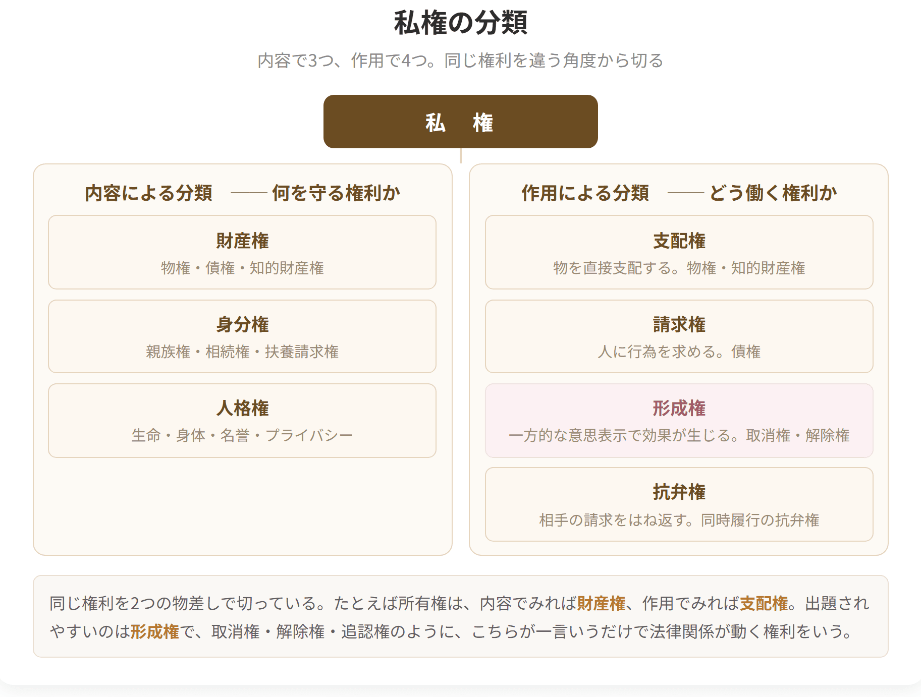 私権を内容による分類(財産権・身分権・人格権)と作用による分類(支配権・請求権・形成権・抗弁権)に分けたツリー図。