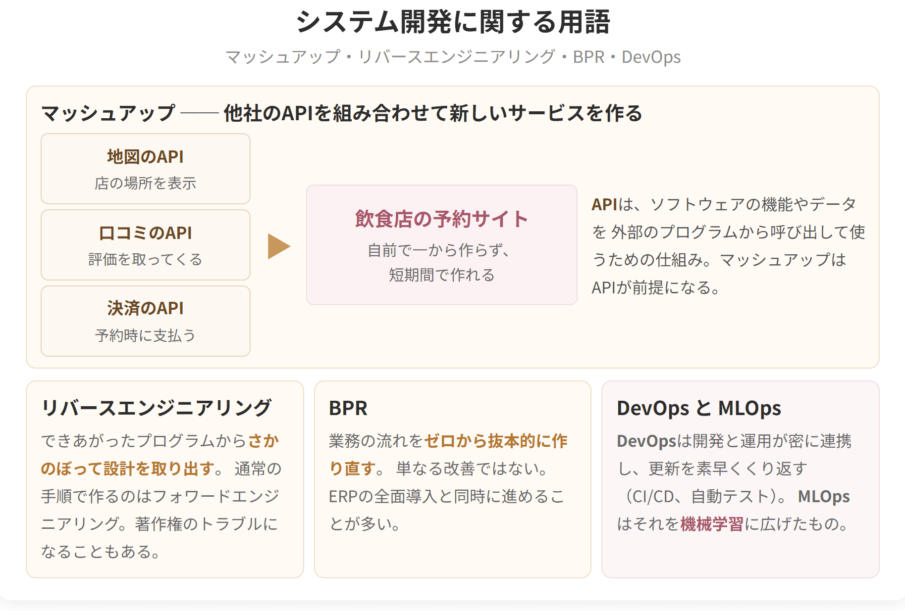 APIを組み合わせるマッシュアップの例と、リバースエンジニアリング、BPR、DevOpsを整理した図です。