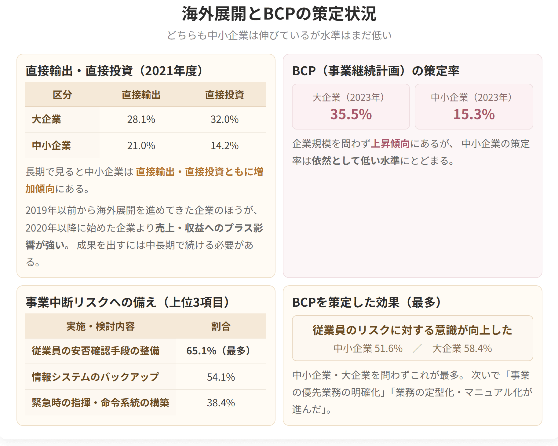 中小企業の直接輸出と直接投資はともに増加傾向にあります。BCPの策定率は上昇していますが、中小企業は15.3パーセントと依然として低い水準です。