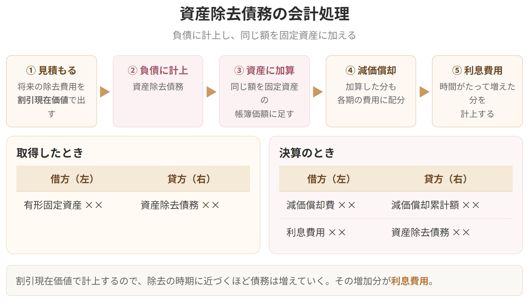 将来の除去費用を割引現在価値で負債に計上し、同じ額を固定資産に加える流れと、その仕訳を示した図です。時間がたって増えた分は、利息費用として計上します。