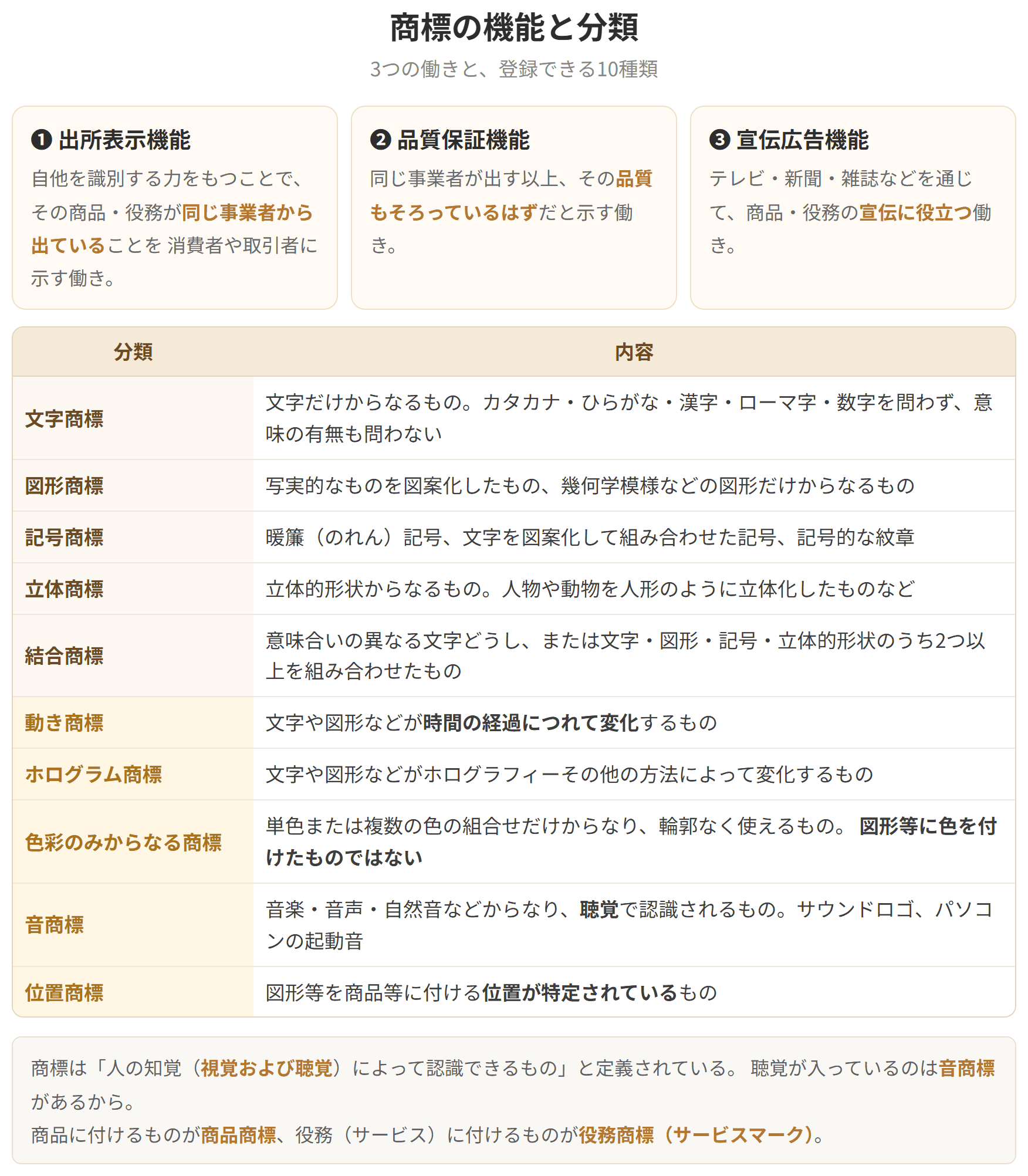 出所表示機能、品質保証機能、宣伝広告機能の3つと、登録できる10種類の商標を並べた図です。動き商標、ホログラム商標、色彩のみからなる商標、音商標、位置商標が新しく加わったものです。