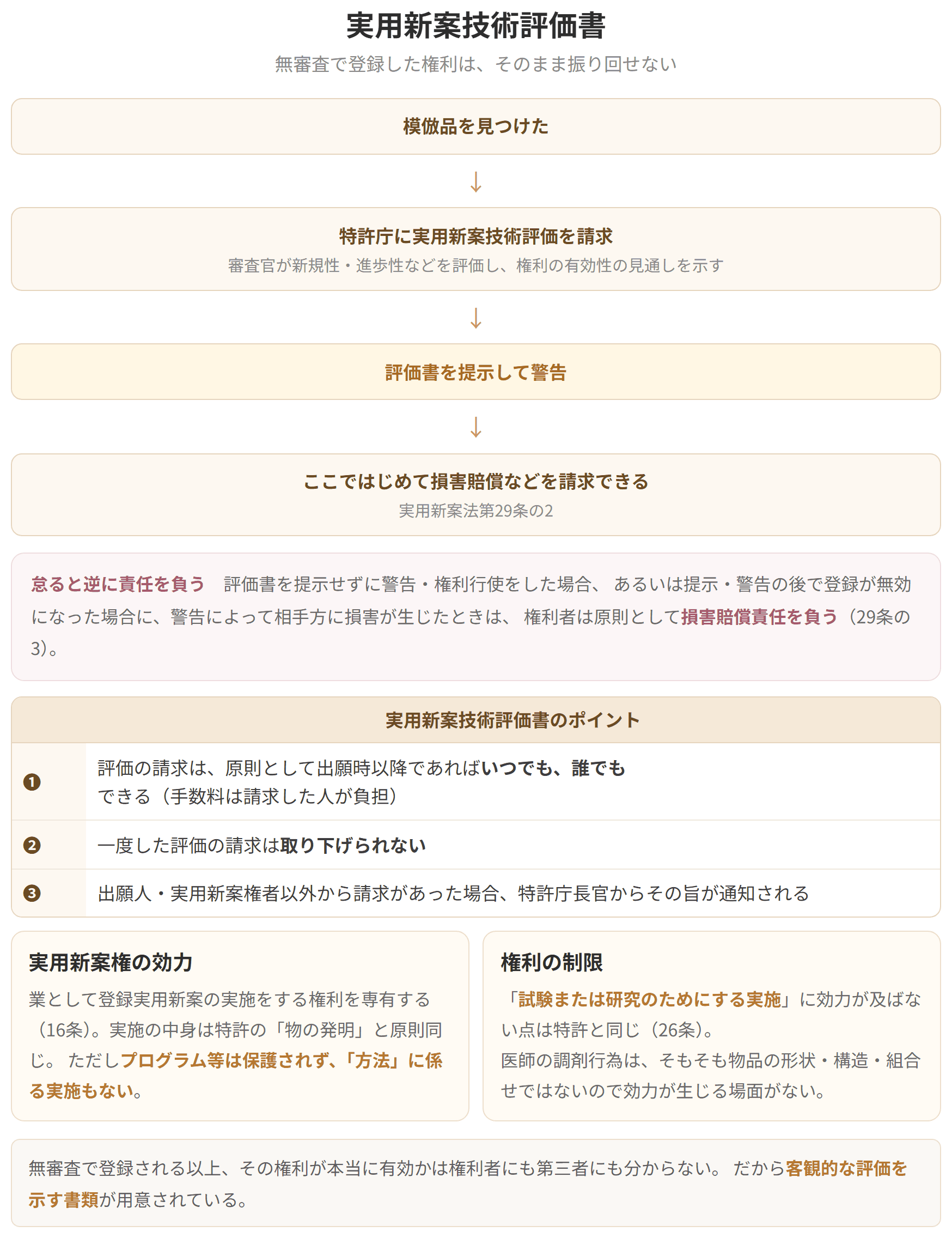 模倣品を見つけてから損害賠償を請求できるまでの流れを示した図です。評価書を提示して警告した後でなければ権利を行使できず、怠ると逆に賠償責任を負うことがあります。