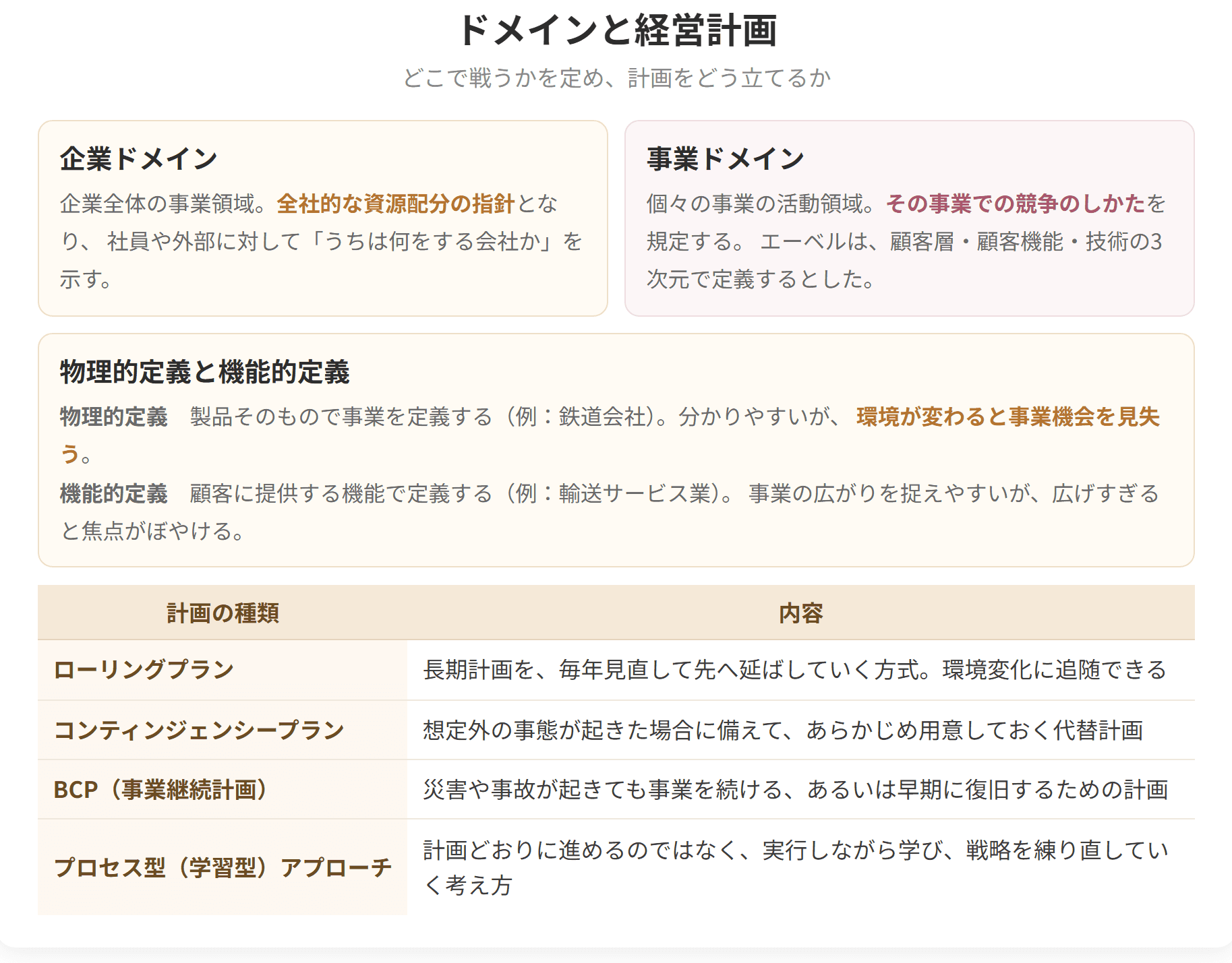 企業ドメインと事業ドメインの違い、物理的定義と機能的定義の違いを整理した図です。あわせてローリングプラン、コンティンジェンシープラン、事業継続計画、プロセス型アプローチという経営計画の種類を示しています。