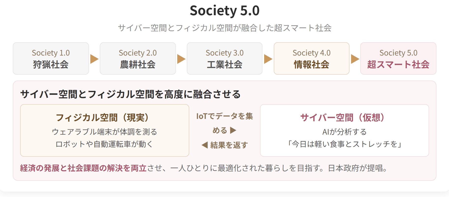 狩猟社会から超スマート社会までの流れと、サイバー空間とフィジカル空間が融合する仕組みを示した図です。