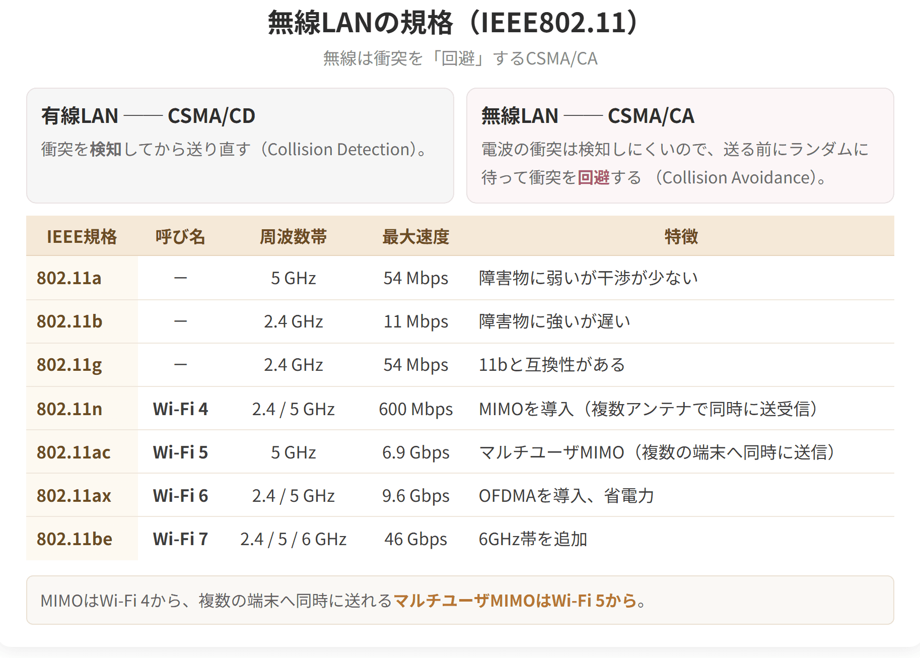 無線LANは衝突を回避するCSMA/CAを使うことと、IEEE802.11の規格ごとの周波数帯と速度を整理した図です。マイモはWi-Fi 4から、マルチユーザマイモはWi-Fi 5からです。