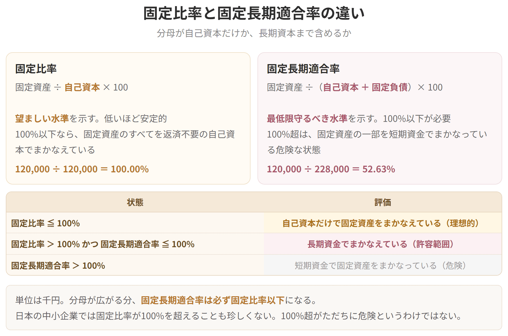 固定比率は自己資本だけで見るのに対し、固定長期適合率は固定負債まで含めて見ることを示した図です。