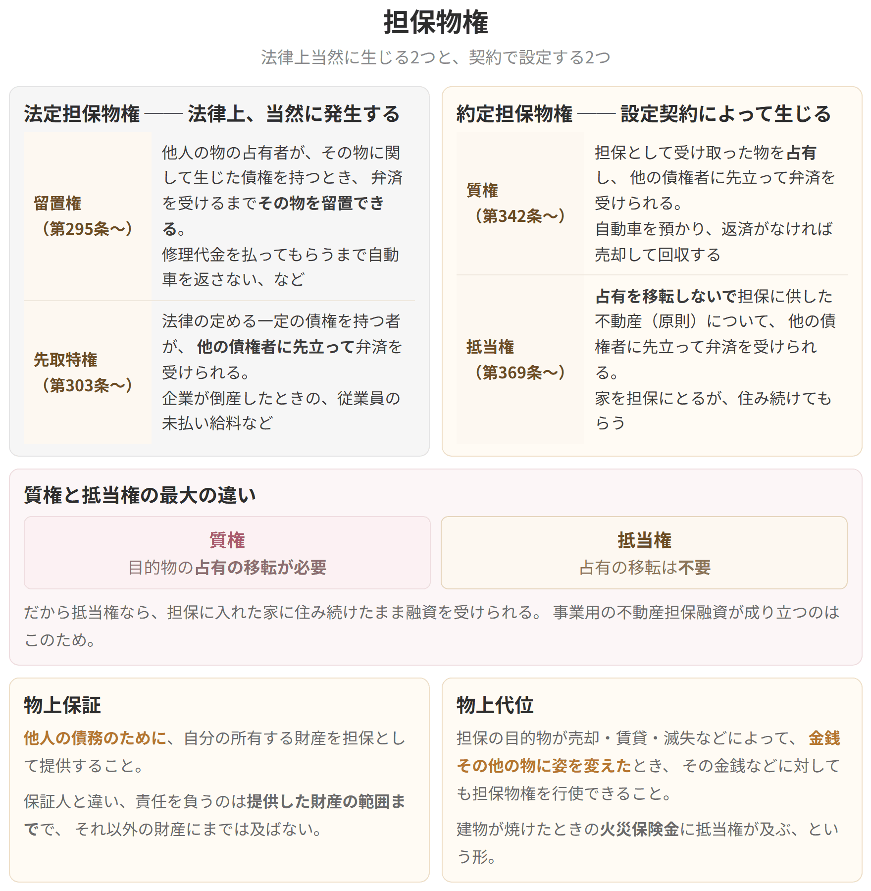 法律上当然に生じる留置権・先取特権と、契約で設定する質権・抵当権を並べた図です。質権と抵当権の最大の違いは、目的物の占有を移すかどうかにあります。