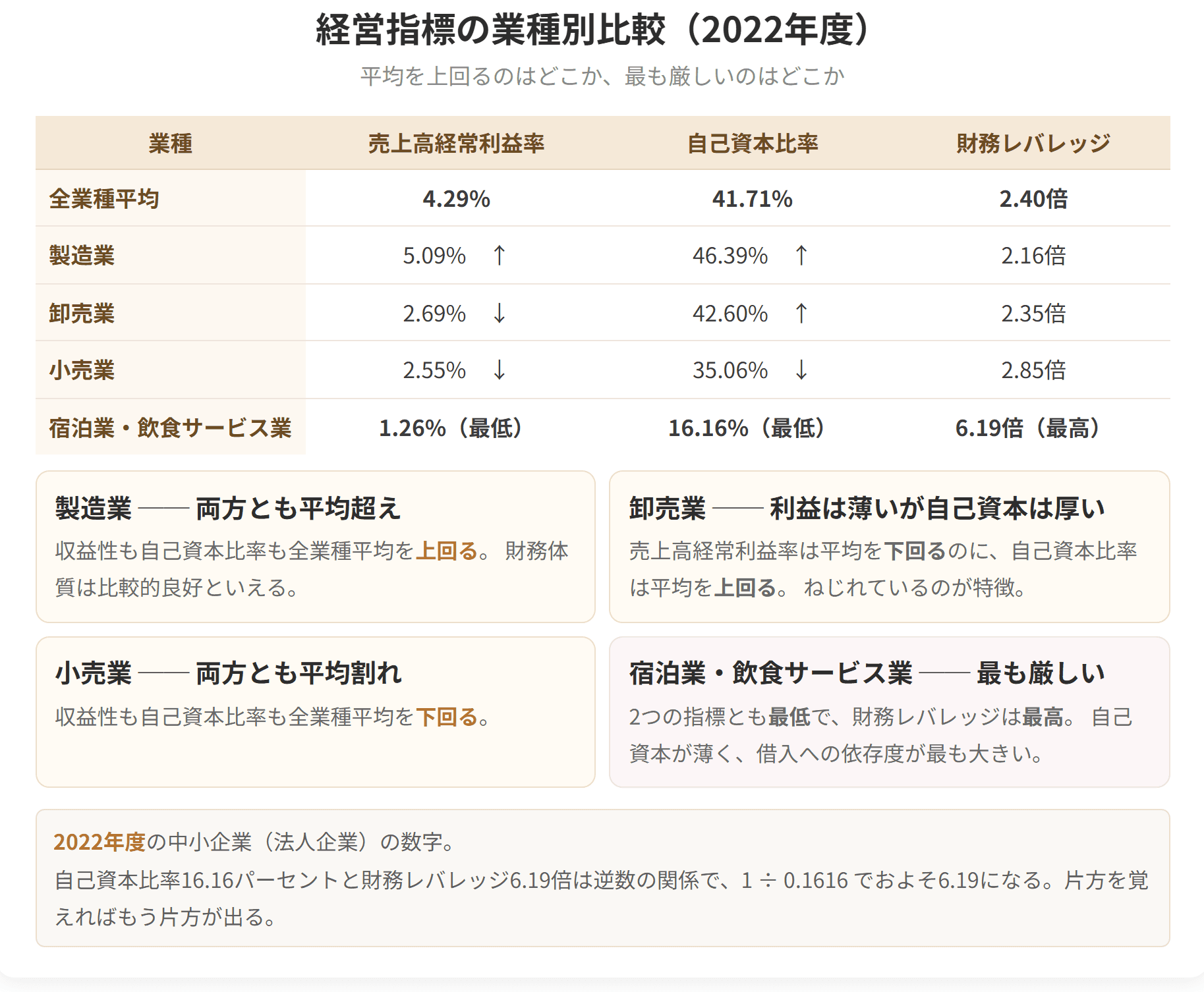 製造業は収益性も自己資本比率も平均を上回り、小売業は両方とも下回ります。宿泊業・飲食サービス業は2つの指標とも最低で、財務レバレッジが最高になります。