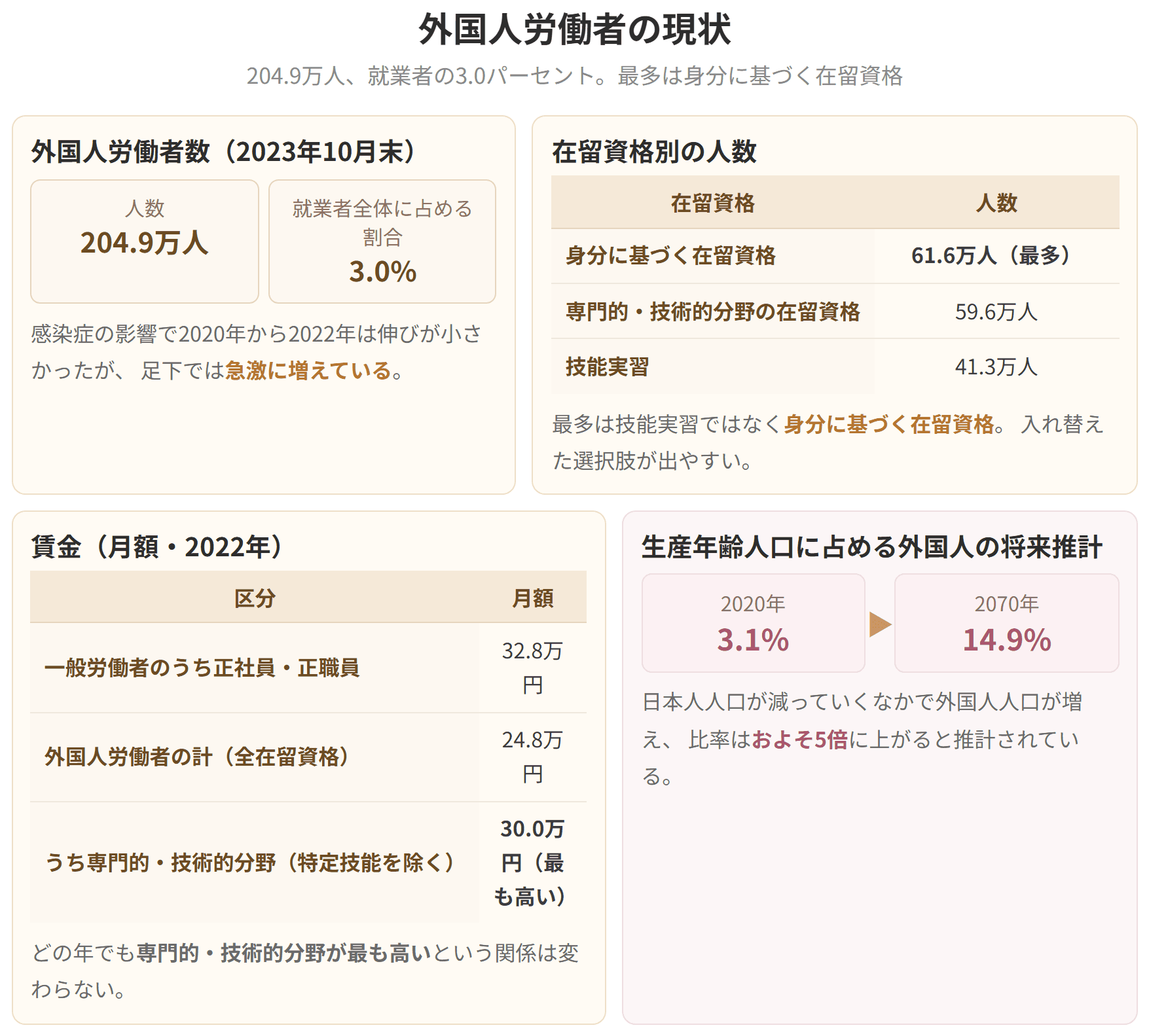 2023年10月末で204.9万人、就業者全体の3.0パーセントです。在留資格別では身分に基づく在留資格が最も多く、技能実習ではありません。