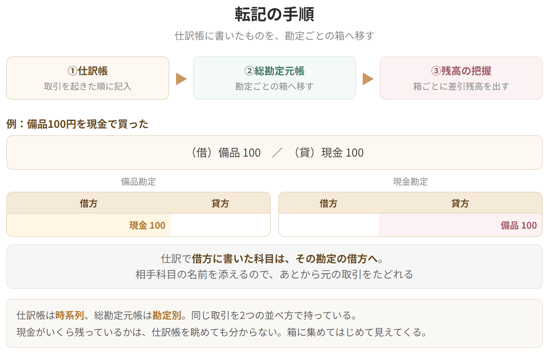 仕訳帳に書いたものを総勘定元帳の勘定ごとに移し、残高を出すまでの手順を示した図です。仕訳で借方に書いた科目は、その勘定の借方へ移します。仕訳帳は時系列、総勘定元帳は勘定別に、同じ取引を2つの並べ方で持っています。