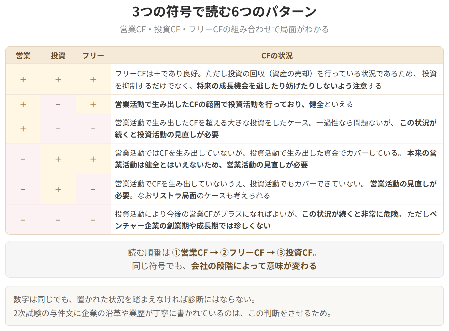 営業、投資、財務の3つのキャッシュフローの符号の組み合わせから、その会社がどんな局面にあるかを読み解く表です。