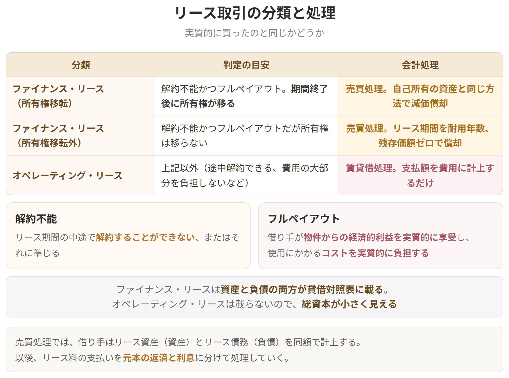 所有権移転ファイナンスリース、所有権移転外ファイナンスリース、オペレーティングリースの3つに分けて、減価償却の方法がどう変わるかを示した表です。
