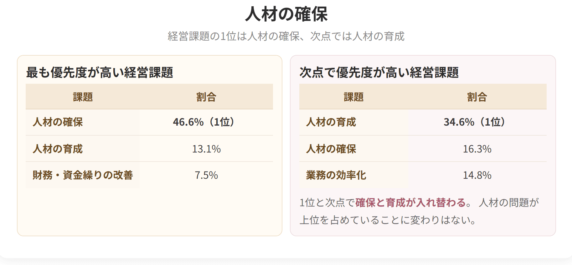 最も優先度が高い経営課題は人材の確保で46.6パーセントです。次点で優先度が高い経営課題では、人材の育成が1位になり、確保と育成が入れ替わります。
