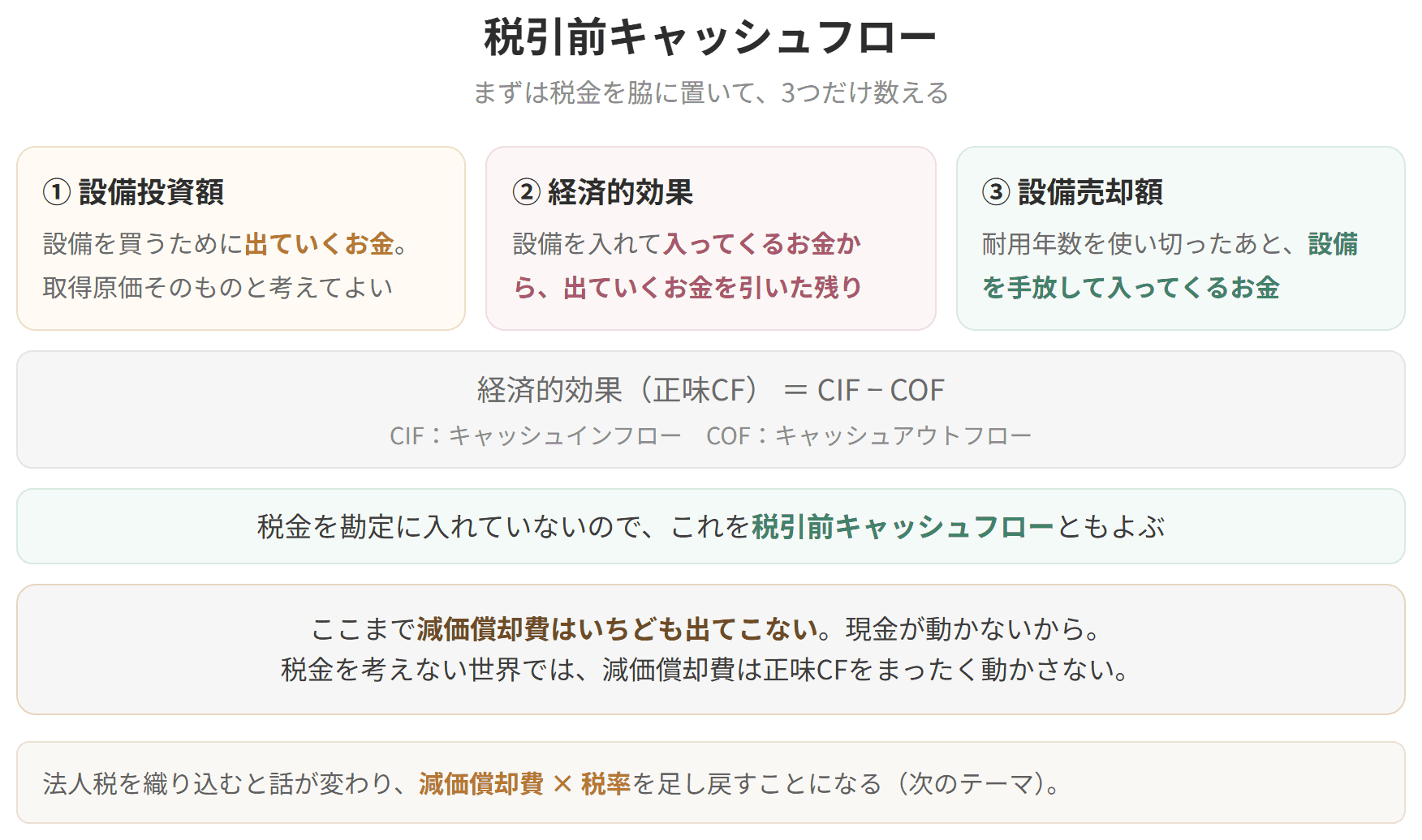 法人税を考えない場合に数える3つのものを示した図です。1つ目は設備投資額で、設備を買うために出ていくお金です。2つ目は経済的効果で、設備を入れて入ってくるお金から出ていくお金を引いた残りです。3つ目は設備売却額で、耐用年数を使い切ったあとに設備を手放して入ってくるお金です。経済的効果は、キャッシュインフローからキャッシュアウトフローを引いて求めます。これを税引前キャッシュフローともよびます。ここまで減価償却費はいちども出てきません。現金が動かないからです。
