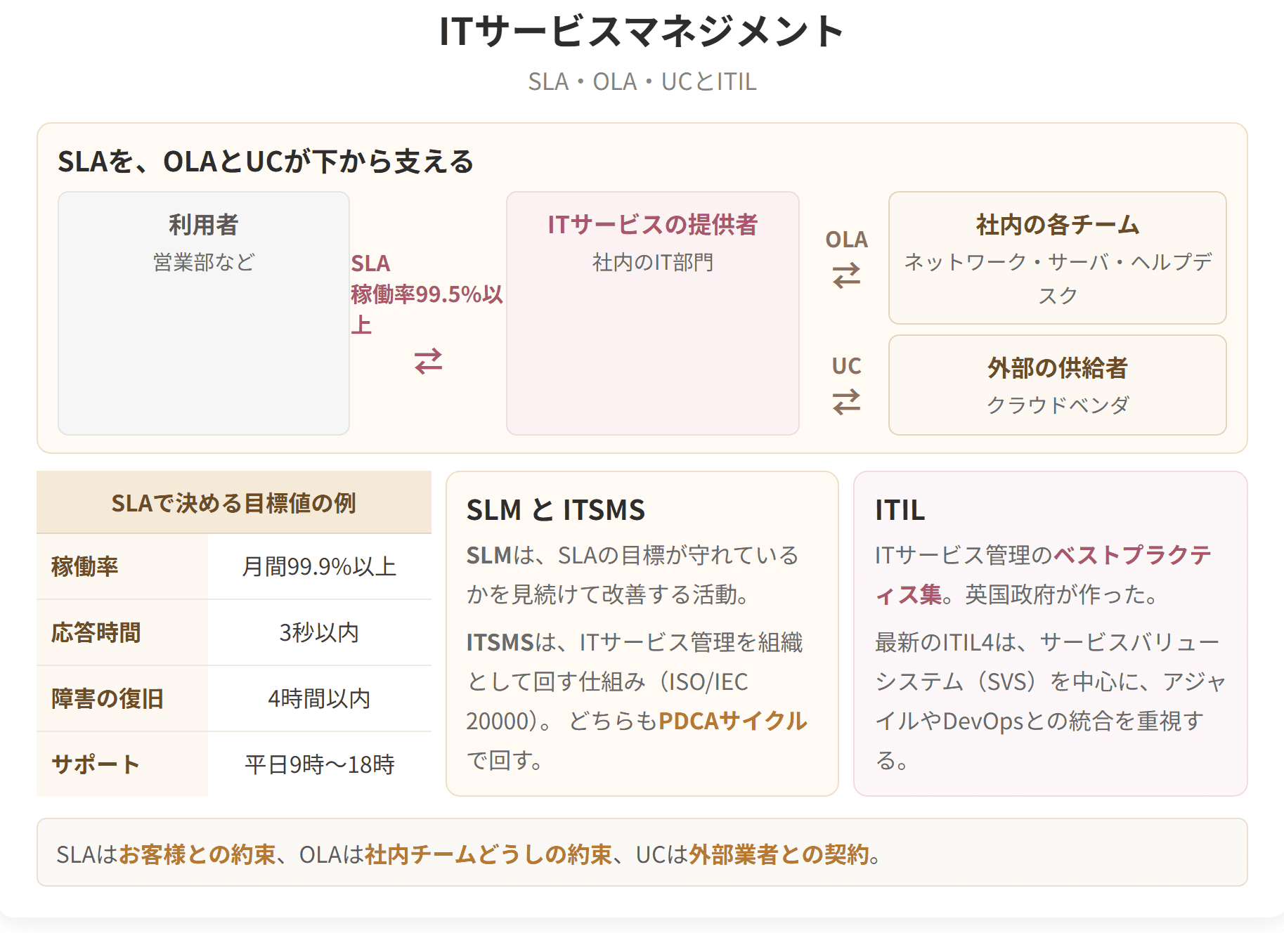利用者と結ぶSLAを、社内のOLAと外部とのUCが下から支える関係を示した図です。ITILやITSMSもあわせて整理しています。