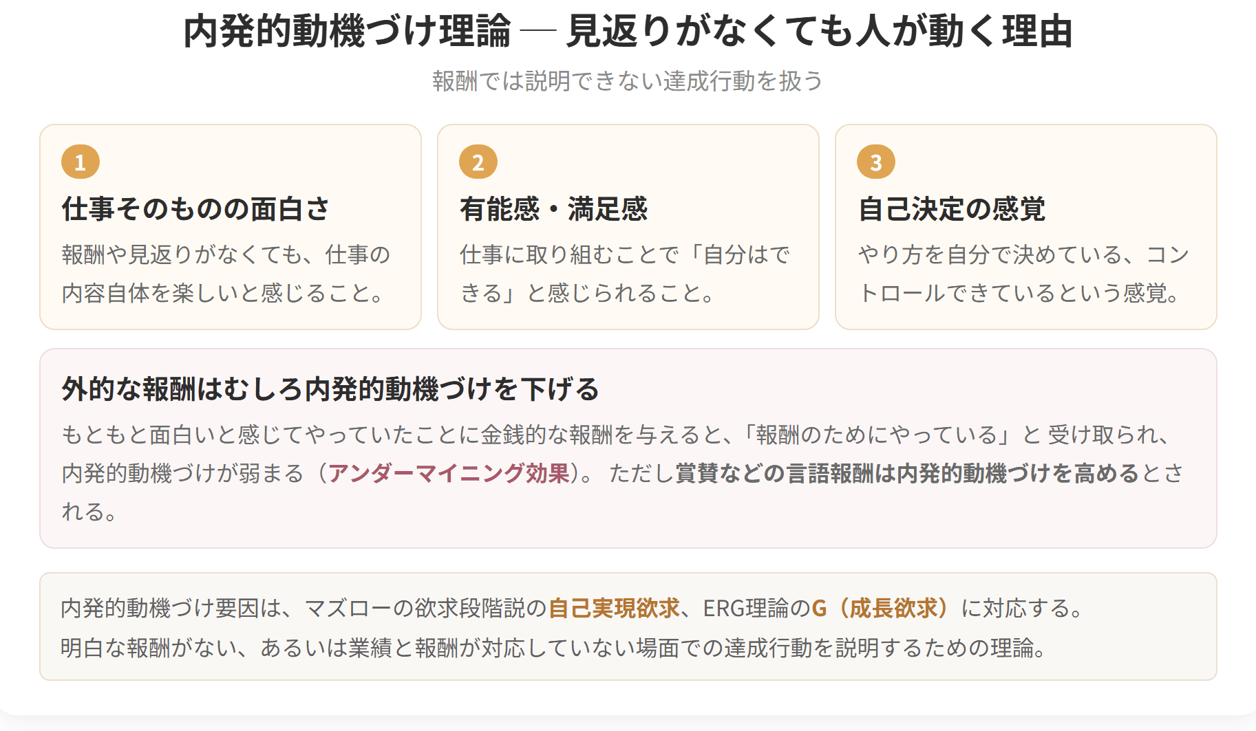 見返りがなくても人が動く理由を3つに整理した図です。仕事そのものの面白さ、有能感や満足感、自己決定の感覚の3つです。外的な報酬はむしろ内発的動機づけを下げますが、賞賛などの言語報酬は高めるとされています。