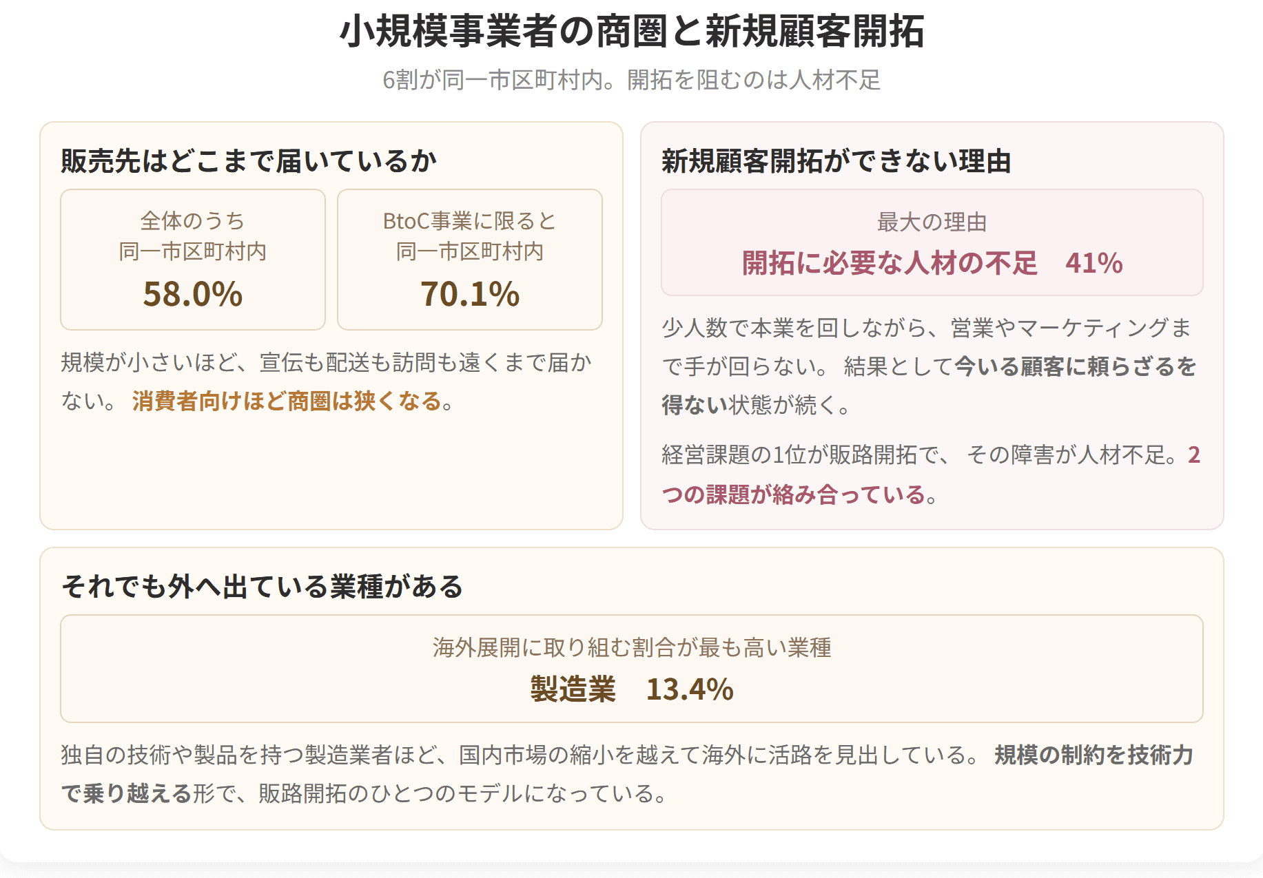 販売先は全体の58.0パーセントが同一市区町村内で、消費者向けに限ると70.1パーセントになります。新規顧客開拓ができない最大の理由は、開拓に必要な人材の不足です。