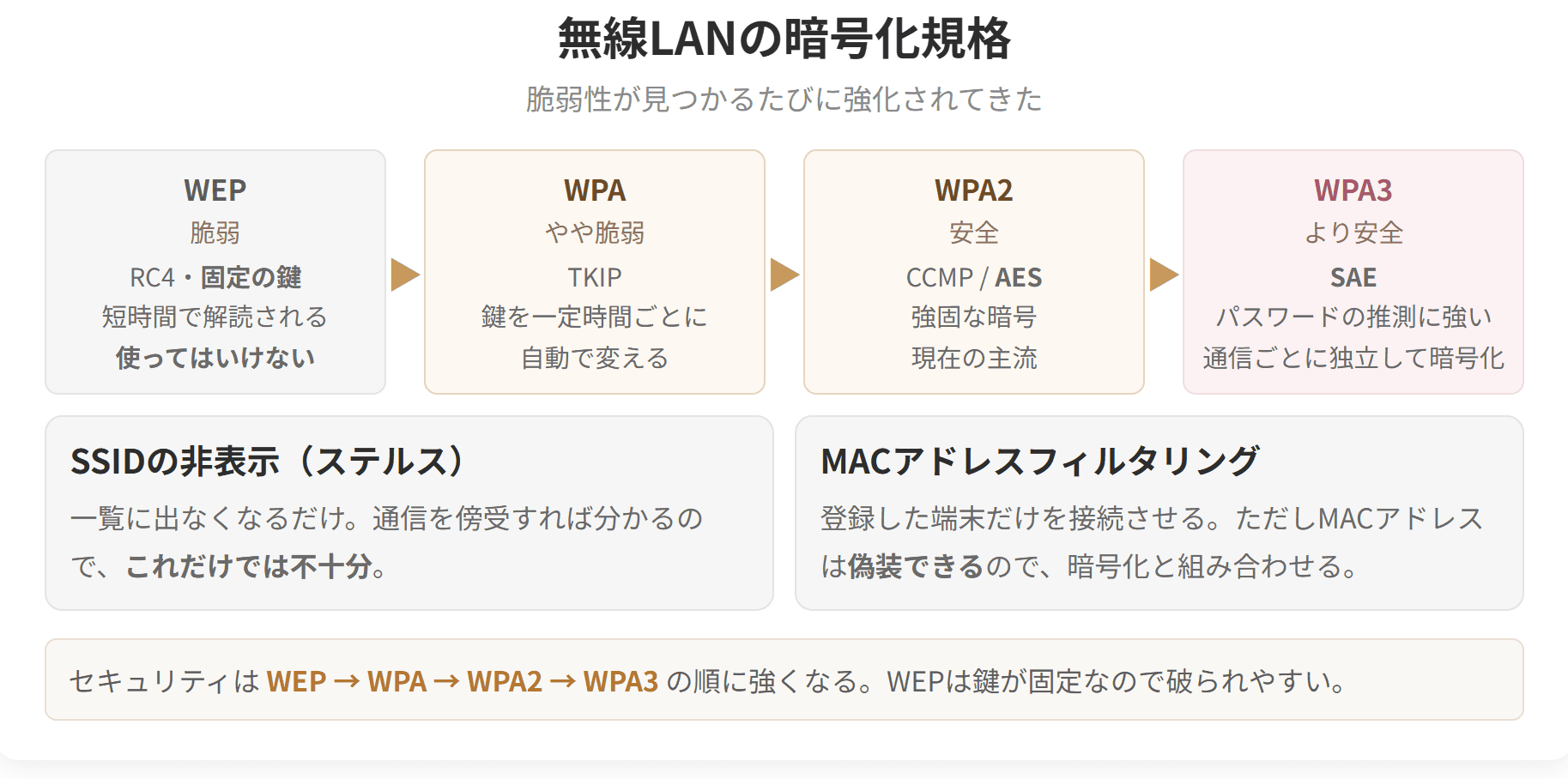 WEP、WPA、WPA2、WPA3と、暗号化の規格が強化されてきた流れを示した図です。SSIDを隠すことやMACアドレスでの制限だけでは不十分であることも示しています。