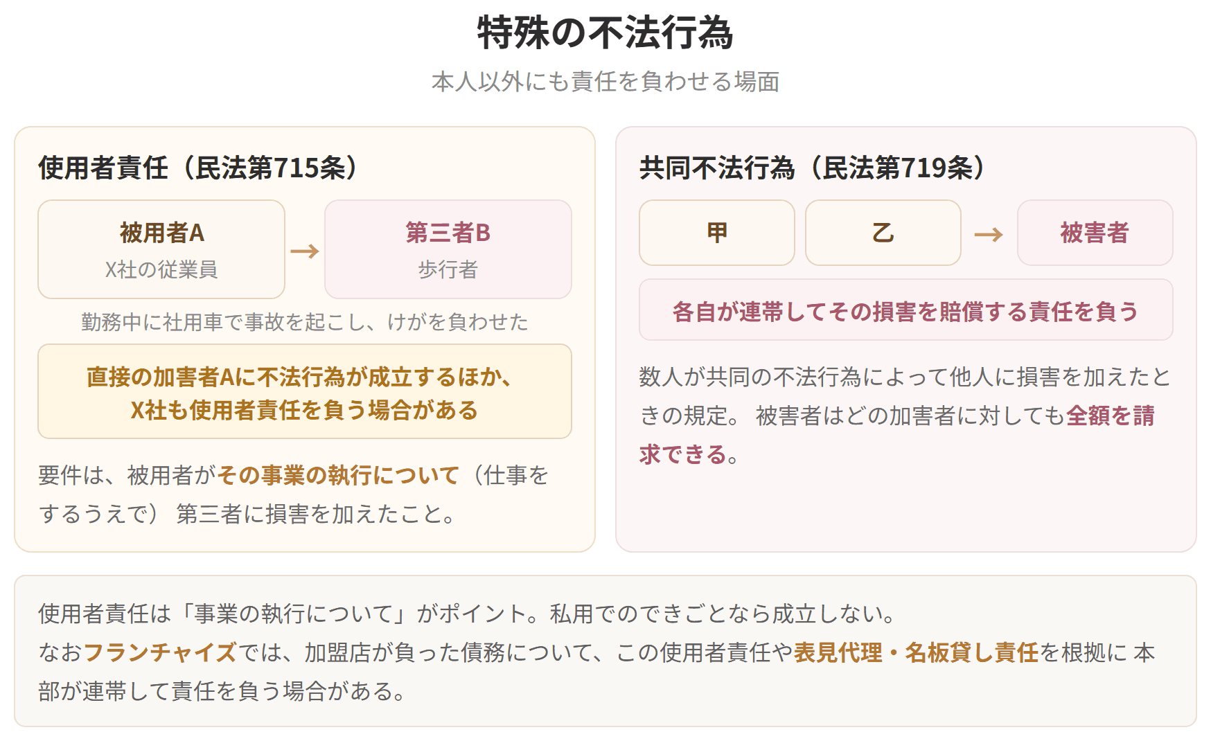 使用者責任と共同不法行為を並べた図です。使用者責任は被用者が事業の執行について第三者に加えた損害が対象で、共同不法行為では各自が連帯して賠償責任を負います。