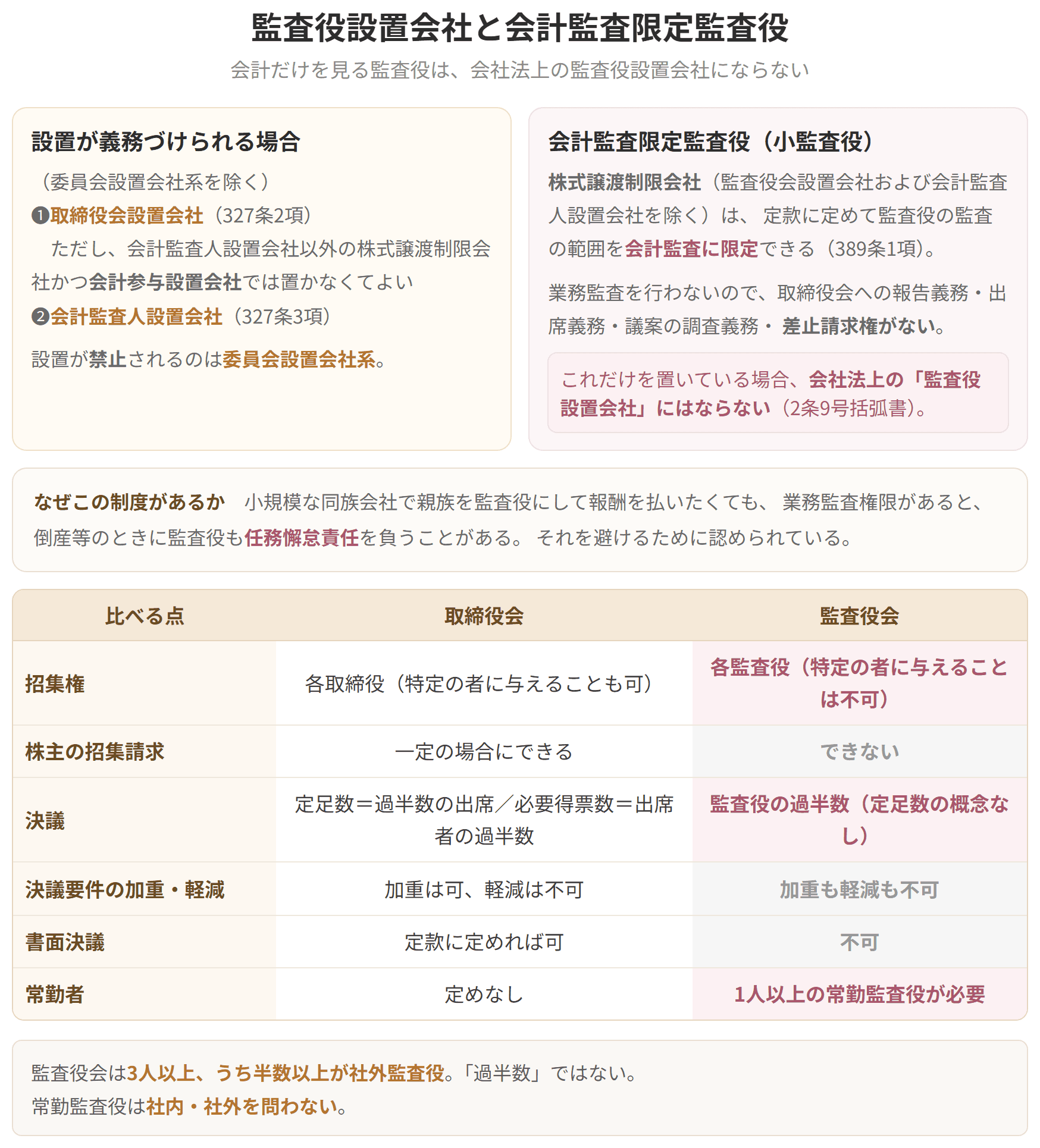 監査役の設置が義務づけられる場合と禁止される場合、そして会計監査限定監査役のしくみを示した図です。会計監査限定監査役だけを置いても、会社法上の監査役設置会社にはなりません。