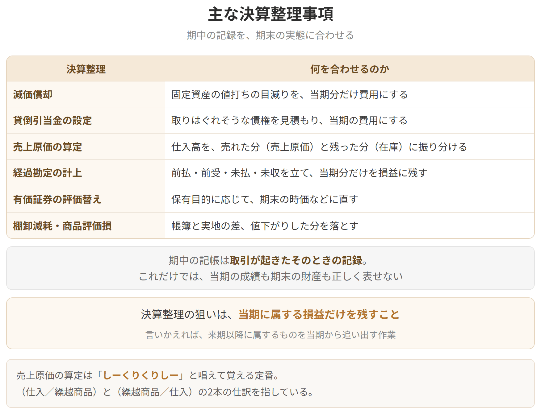 減価償却、貸倒引当金の設定、売上原価の算定、経過勘定の計上、有価証券の評価替え、棚卸減耗と商品評価損という6つの決算整理を並べた表です。狙いは、当期に属する損益だけを残すことにあります。