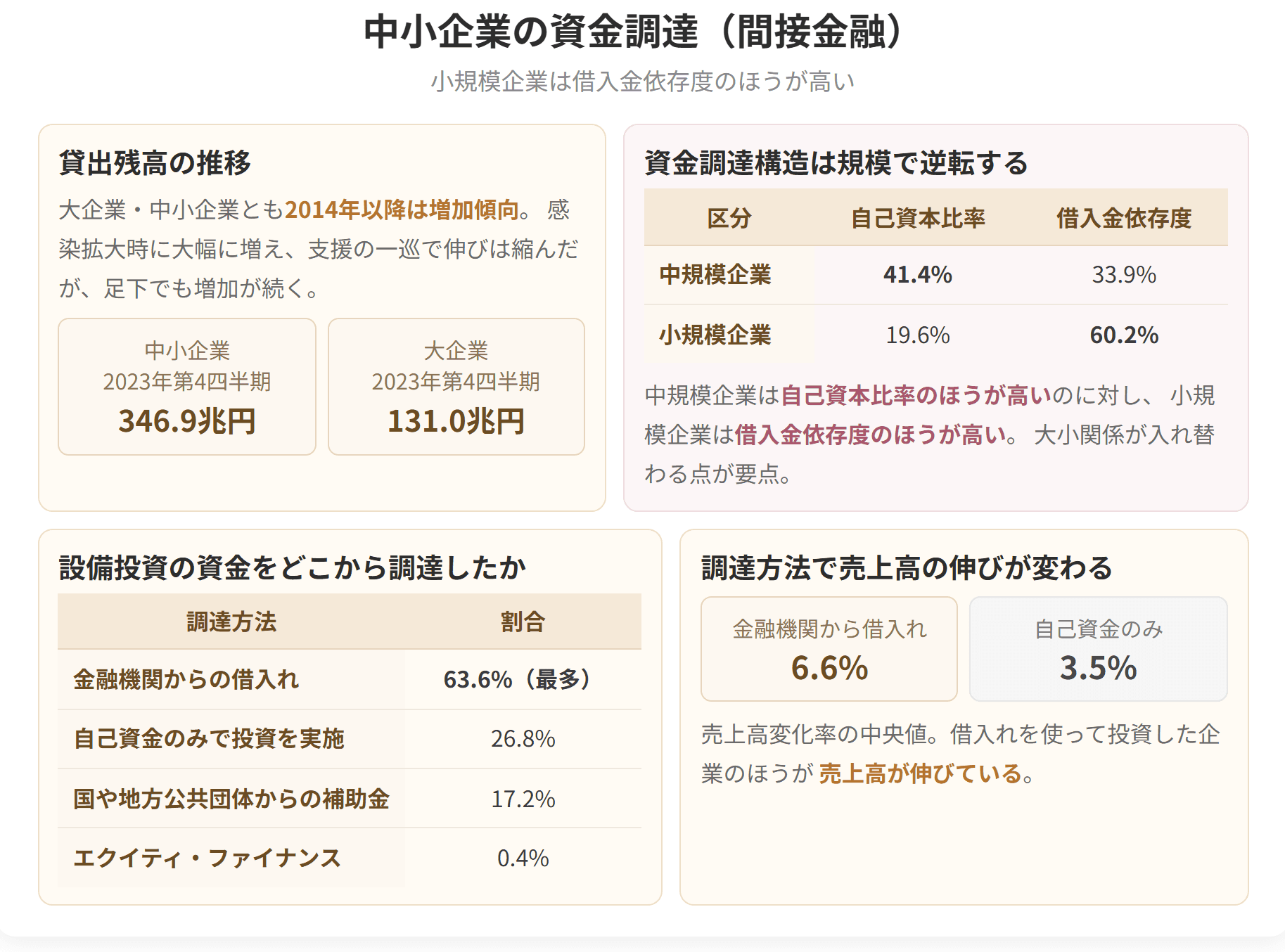 中規模企業は自己資本比率41.4パーセントが借入金依存度33.9パーセントを上回るのに対し、小規模企業は借入金依存度60.2パーセントのほうが高く、大小関係が逆転します。