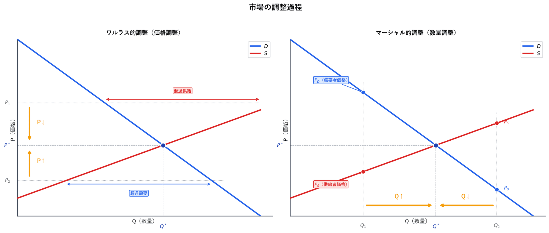 左パネルでワルラス的調整(価格調整)の超過供給→値下げ・超過需要→値上げを図示、右パネルでマーシャル的調整(数量調整)の需要者価格・供給者価格の比較による数量変化を図示