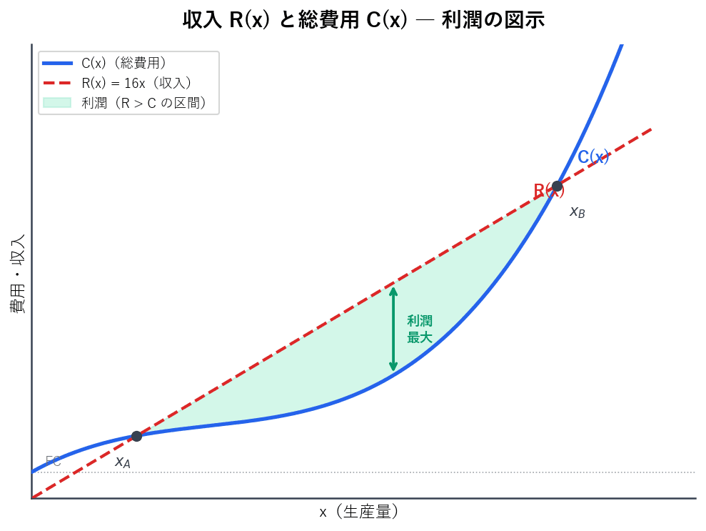 収入直線R(x)と逆S字型の総費用曲線C(x)を重ねたグラフ。2つの交点(損益分岐点xAとxB)の間の緑色の領域が利潤プラスの区間であり、利潤が最大となるポイントを矢印で示す