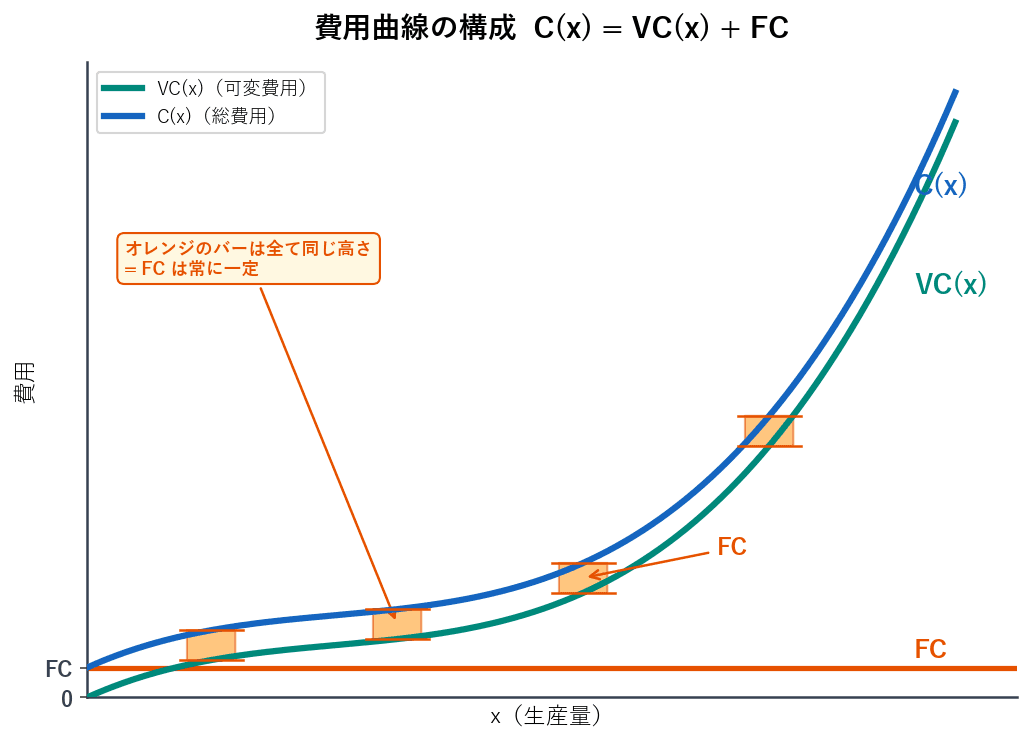 費用曲線の構成を示すグラフ。水平な固定費用曲線FC、逆S字型の可変費用曲線VC(x)、VCをFCだけ上にシフトした総費用曲線C(x)の3本を重ねて描き、C(x)=VC(x)+FCの関係を図示