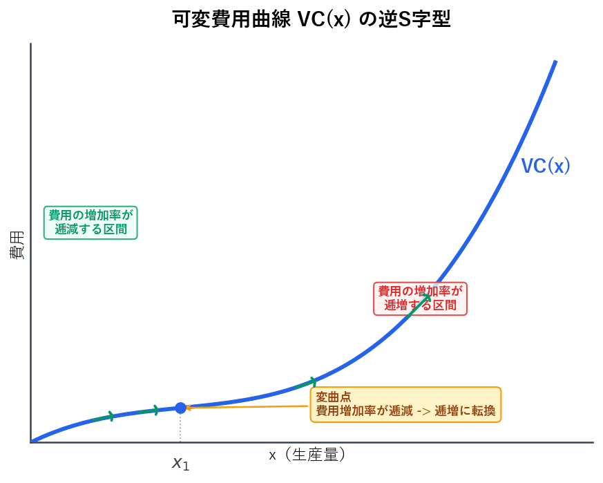 可変費用曲線の逆S字型を示すグラフ。変曲点x1を境に、左側は費用増加率が逓減する区間、右側は費用増加率が逓増する区間であることを矢印と注釈で表示
