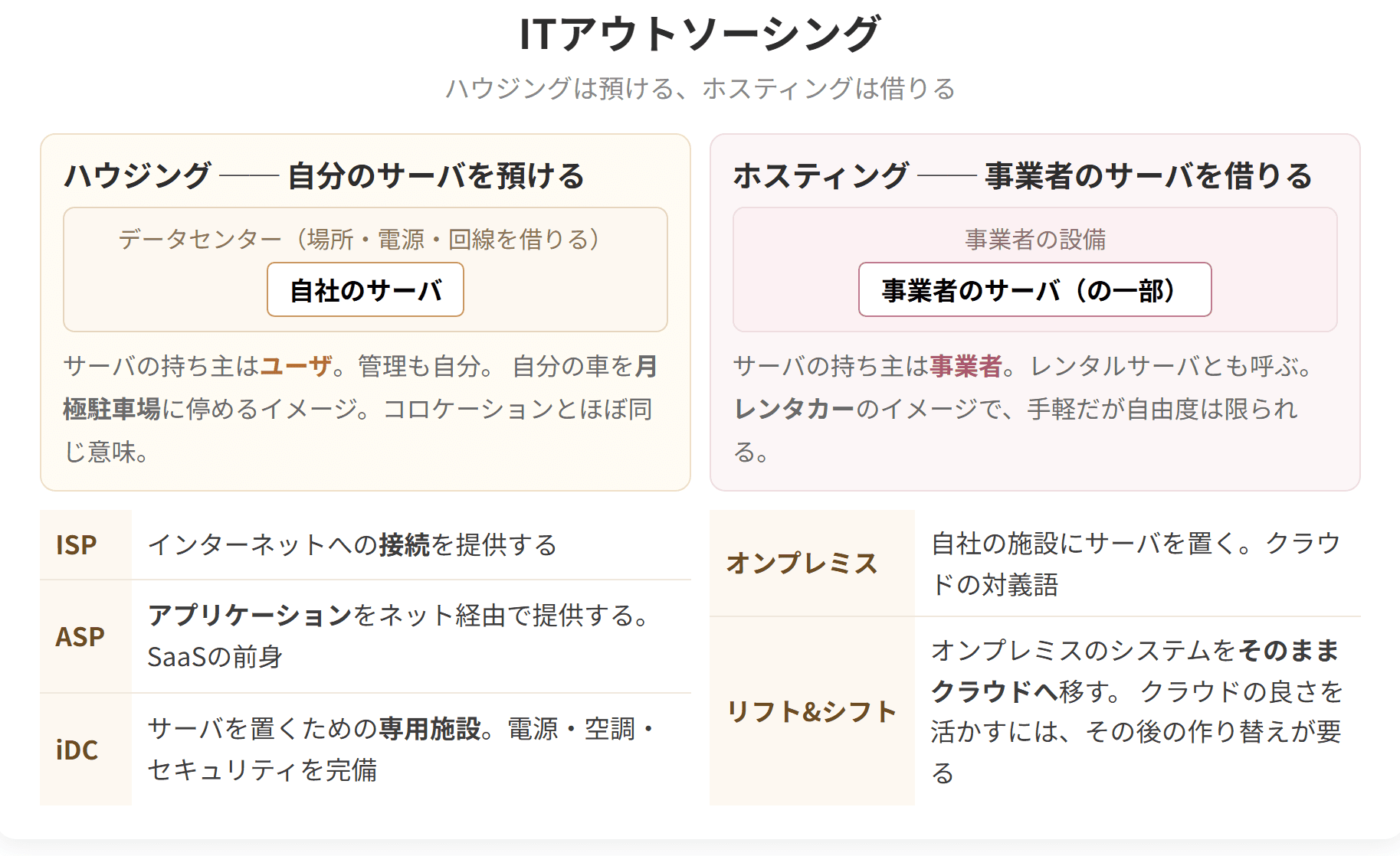 自分のサーバを預けるハウジングと、事業者のサーバを借りるホスティングを比べた図です。
