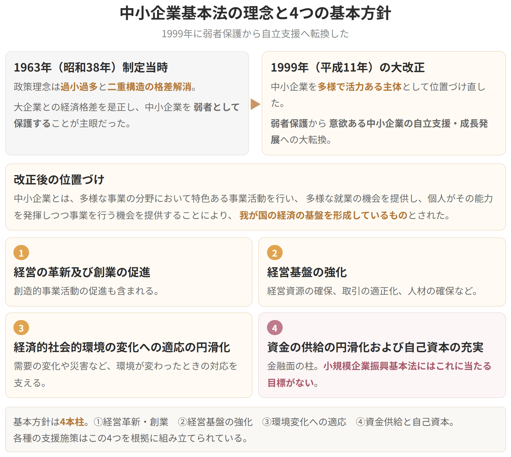 1963年の制定時は弱者としての保護が主眼でしたが、1999年の大改正で意欲ある中小企業の自立支援へと転換しました。基本方針は経営革新と創業、経営基盤の強化、環境変化への適応、資金供給の4本柱です。