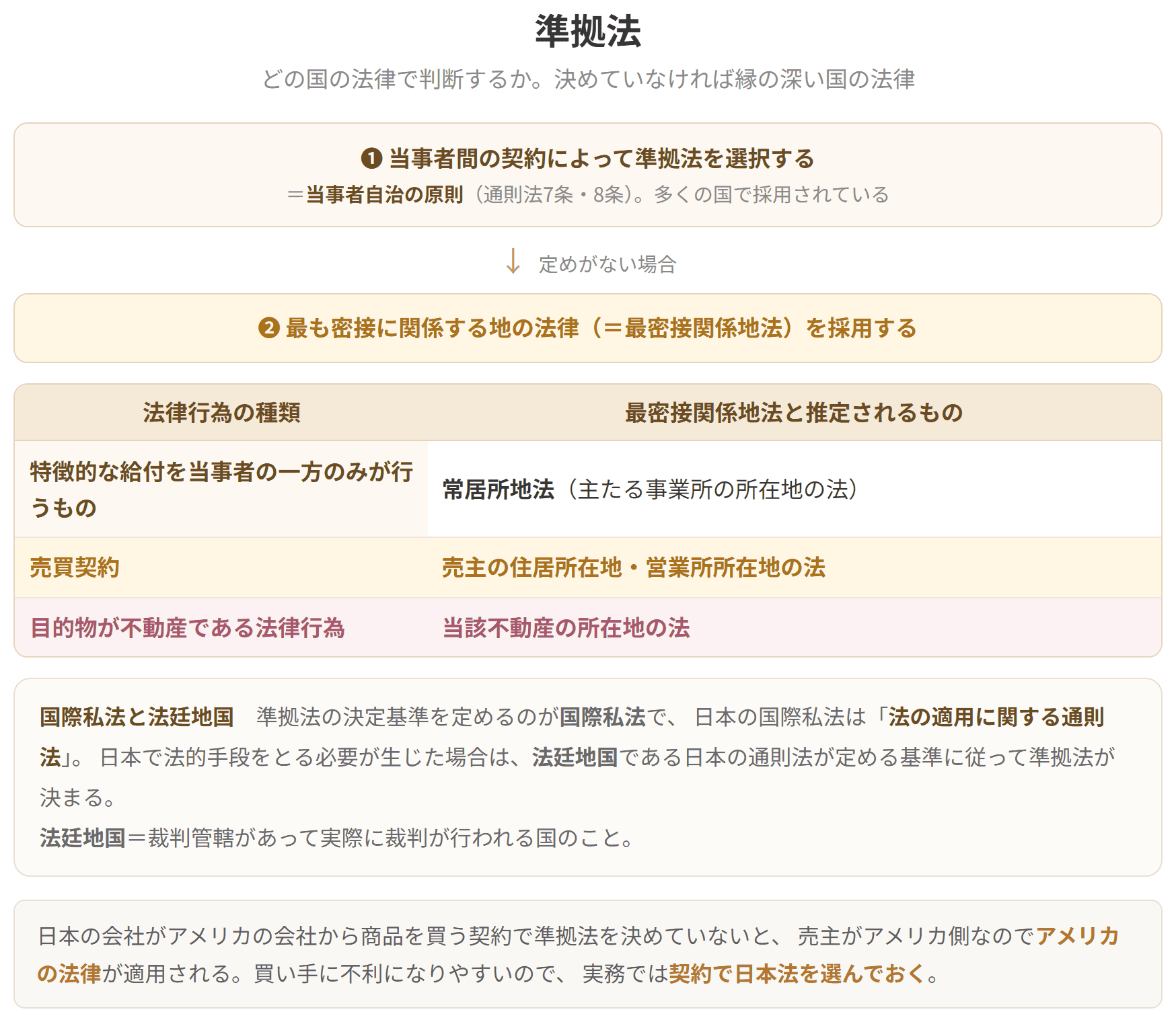 当事者自治の原則により契約で準拠法を選び、定めがなければ最密接関係地法になります。売買契約なら売主の所在地の法、目的物が不動産ならその所在地の法が推定されます。