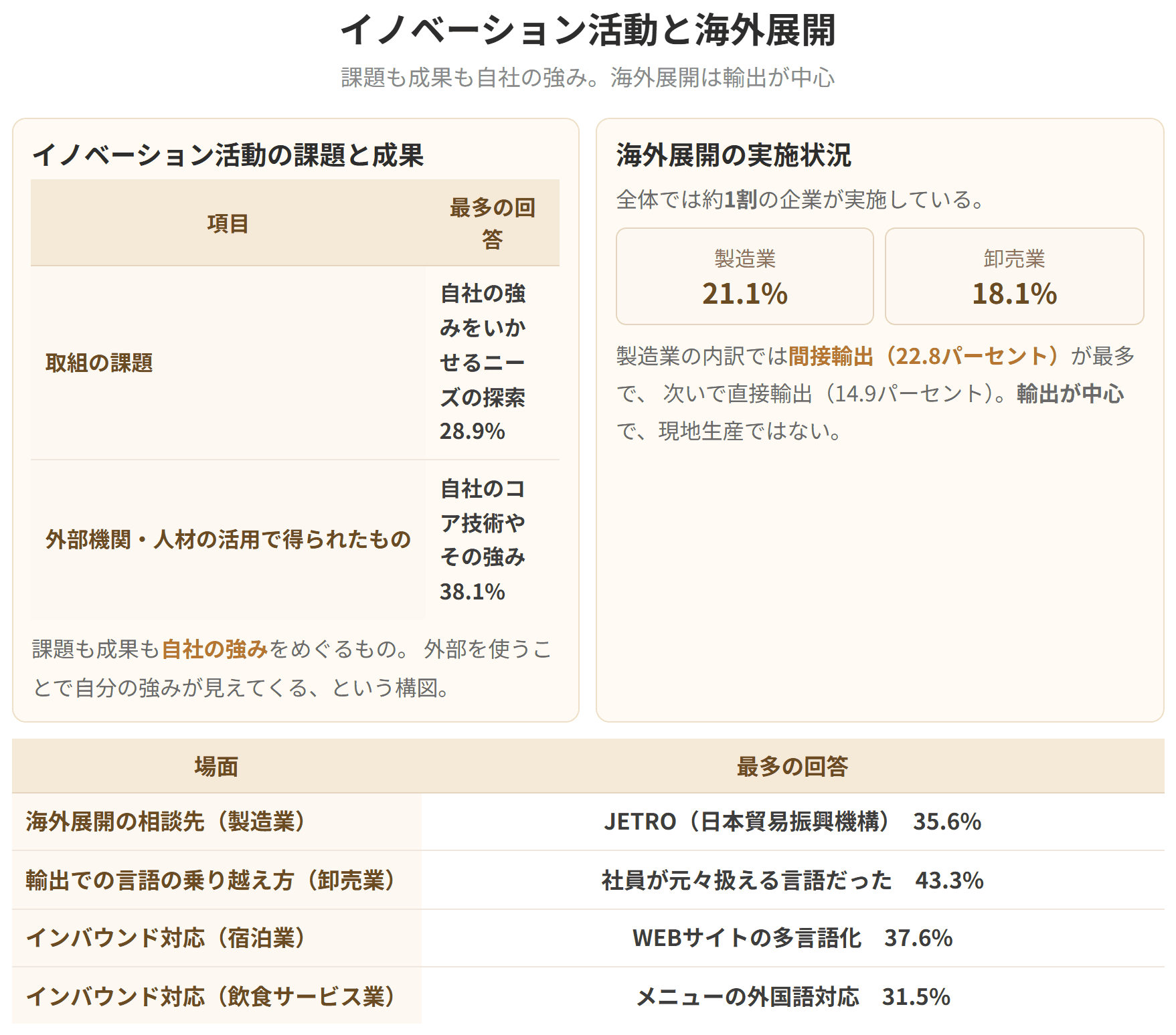 イノベーション活動の課題も成果も、自社の強みをめぐるものです。海外展開の実施は全体で約1割で、製造業では間接輸出が中心になっています。