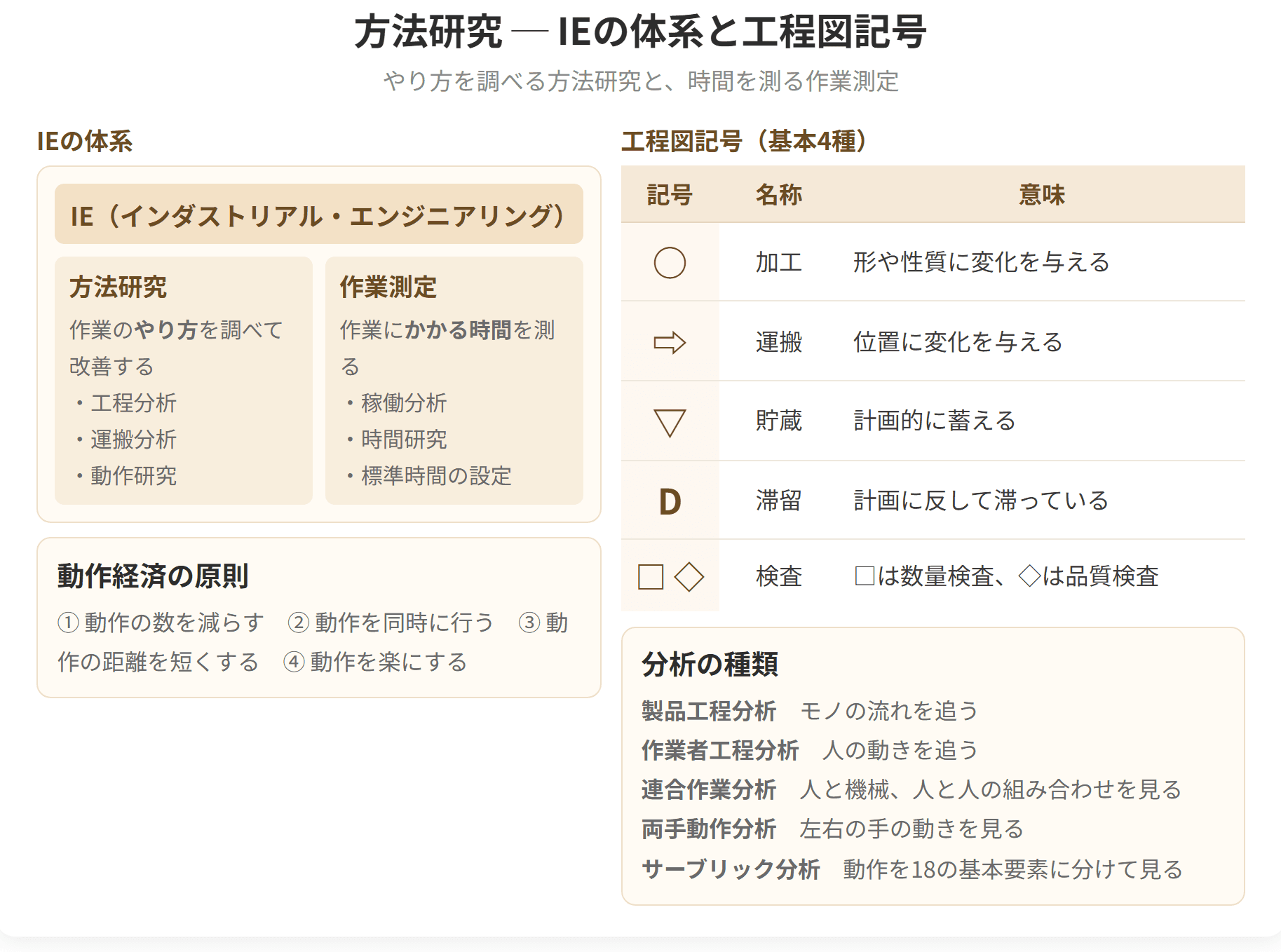 インダストリアル・エンジニアリングの全体像を示した図です。方法研究と作業測定の2本柱に分かれ、方法研究はさらに工程分析と動作研究に分かれます。