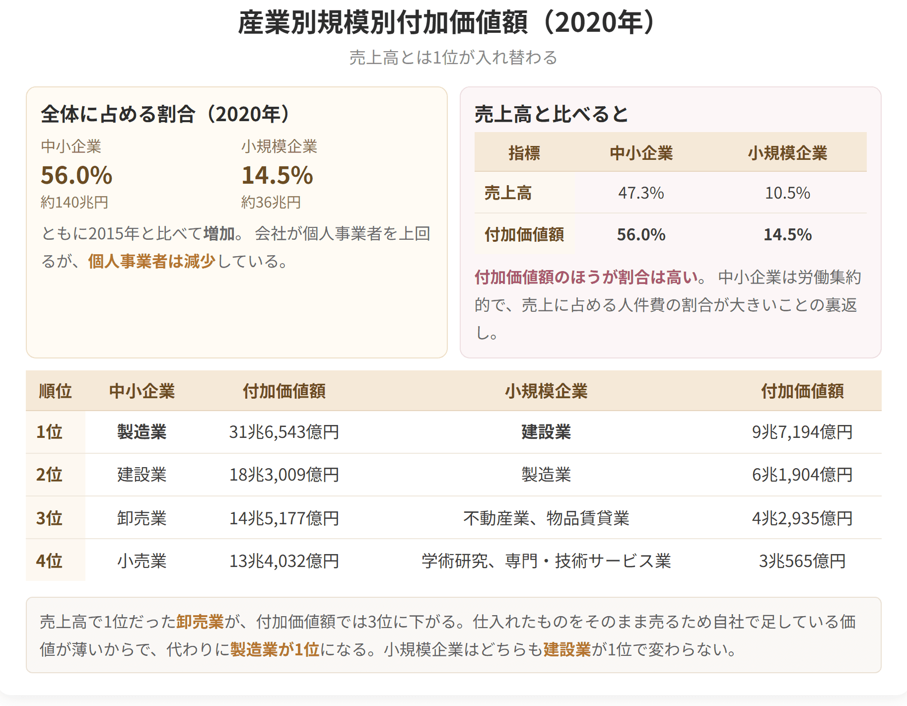 中小企業の付加価値額は約140兆円で全体の56.0パーセント、小規模企業は約36兆円で14.5パーセントです。売上高の割合が47.3パーセントであったのに比べ、付加価値額のほうが割合は高くなります。業種別の1位は、売上高では卸売業でしたが、付加価値額では製造業に入れ替わります。小規模企業はどちらも建設業が1位で変わりません。