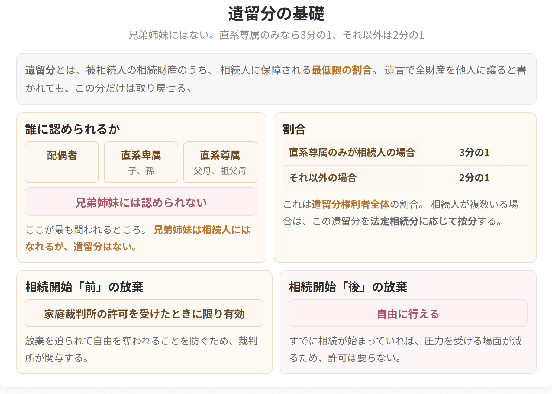 遺留分が認められるのは配偶者、直系卑属、直系尊属で、兄弟姉妹には認められません。割合は直系尊属のみが相続人なら3分の1、それ以外は2分の1です。