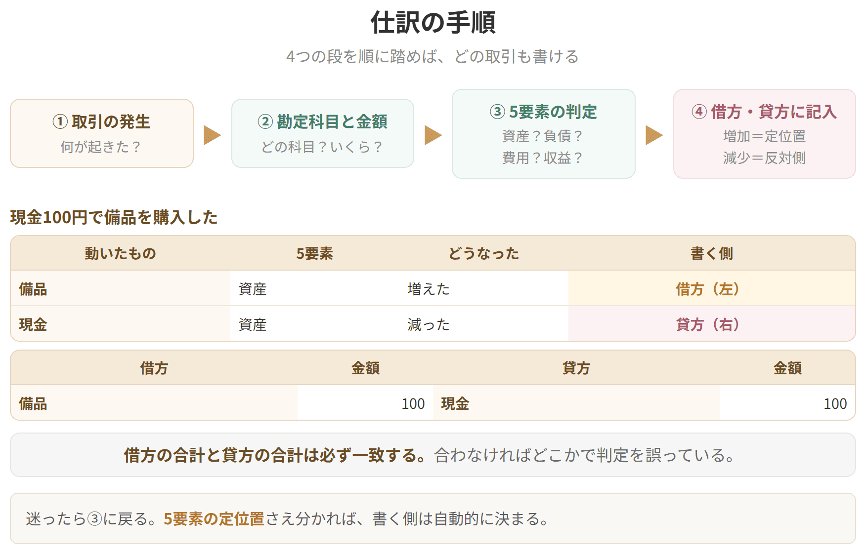 仕訳を書くまでの4つの段を示した図です。取引の発生、勘定科目と金額の決定、5要素のどれかの判定、借方と貸方への記入の順に進みます。現金100円で備品を購入した場合、備品は資産が増えたので借方、現金は資産が減ったので貸方に書きます。借方の合計と貸方の合計は必ず一致します。合わなければどこかで判定を誤っています。