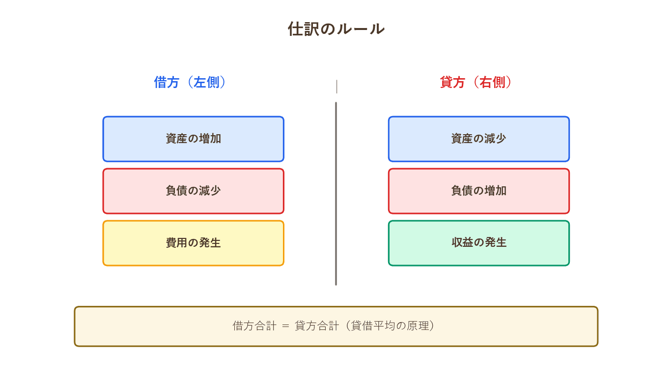 借方・貸方のルール図