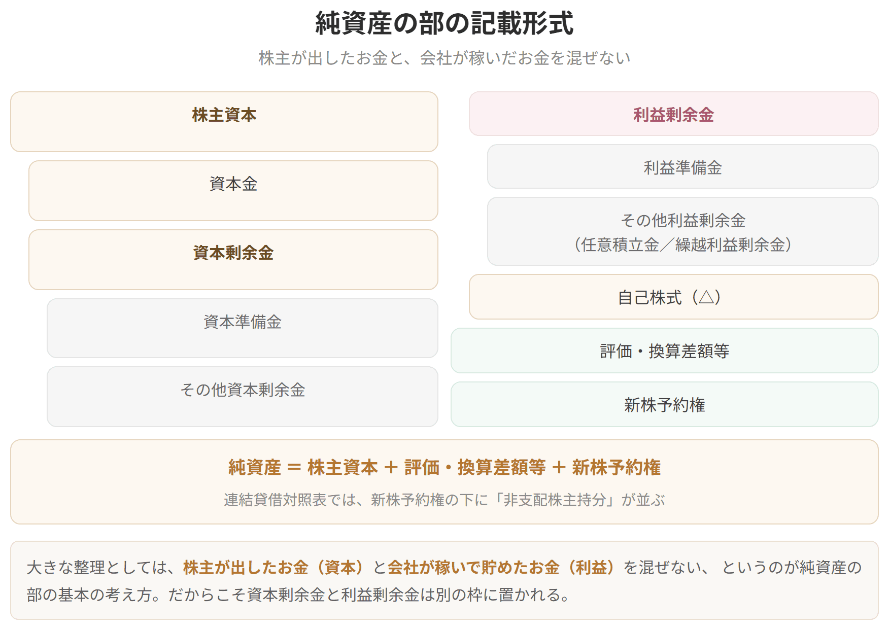 株主資本、評価・換算差額等、新株予約権という純資産の3区分を示した図です。株主が出したお金と、会社が稼いだお金は分けて記載します。