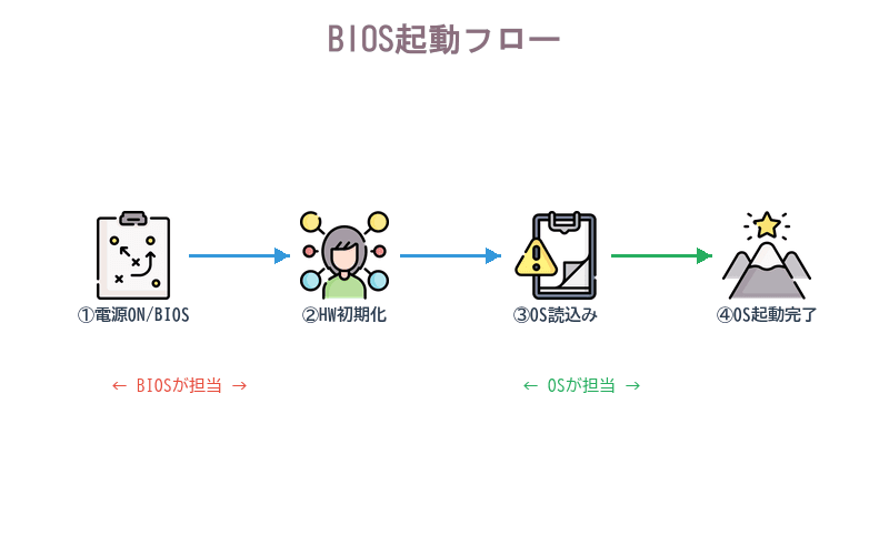 BIOS起動→ハードウェア初期化→OS読込→起動完了の4ステップを示すフロー図