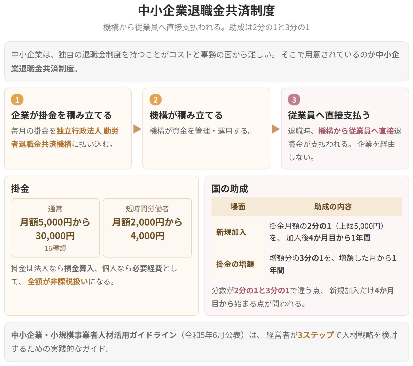 企業が機構に掛金を積み立て、退職時には機構から従業員へ直接支払われる仕組みです。国の助成は、新規加入が2分の1、掛金の増額が3分の1になります。
