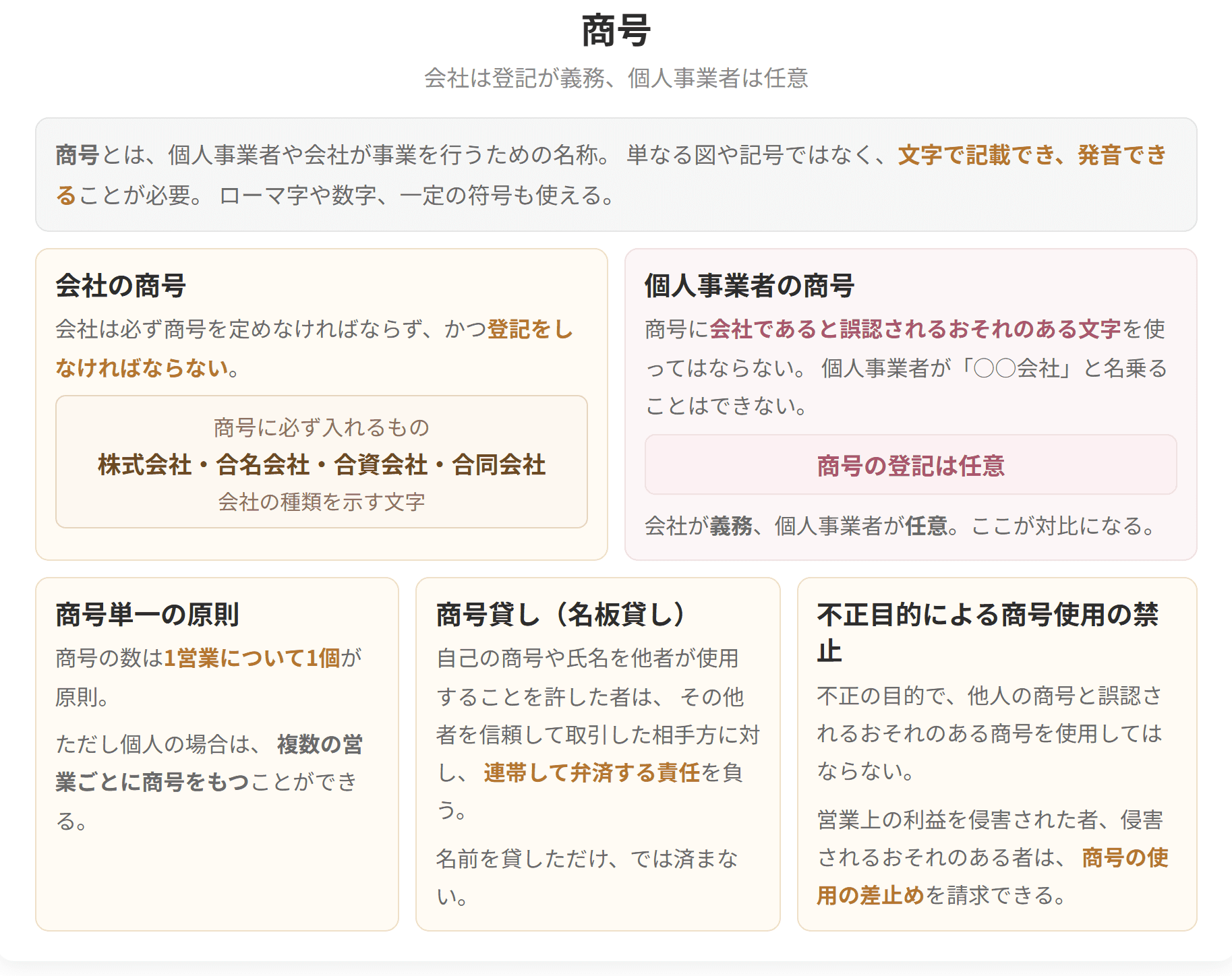 会社は商号の登記が義務で、個人事業者は任意であることを示した図です。名板貸しをした者は、相手方に対して連帯して弁済する責任を負います。