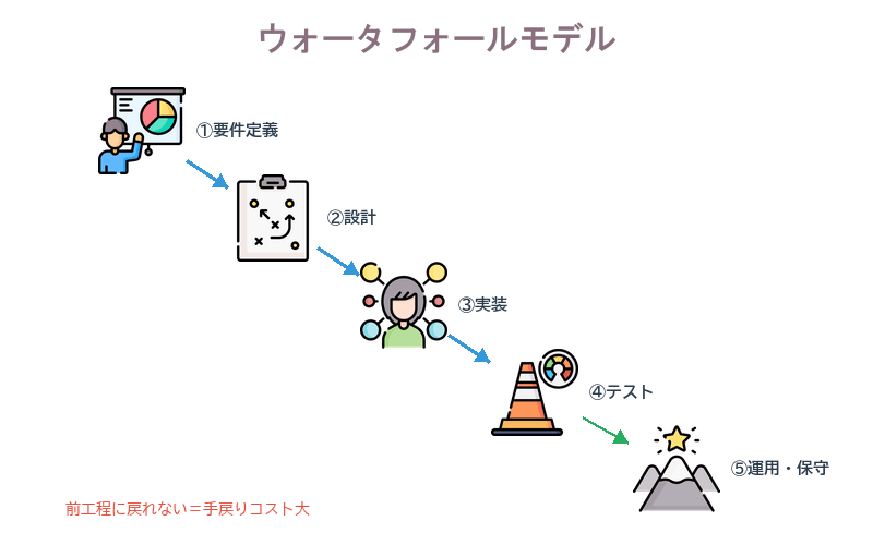 要件定義から運用保守まで順次実行する開発モデルの階段図