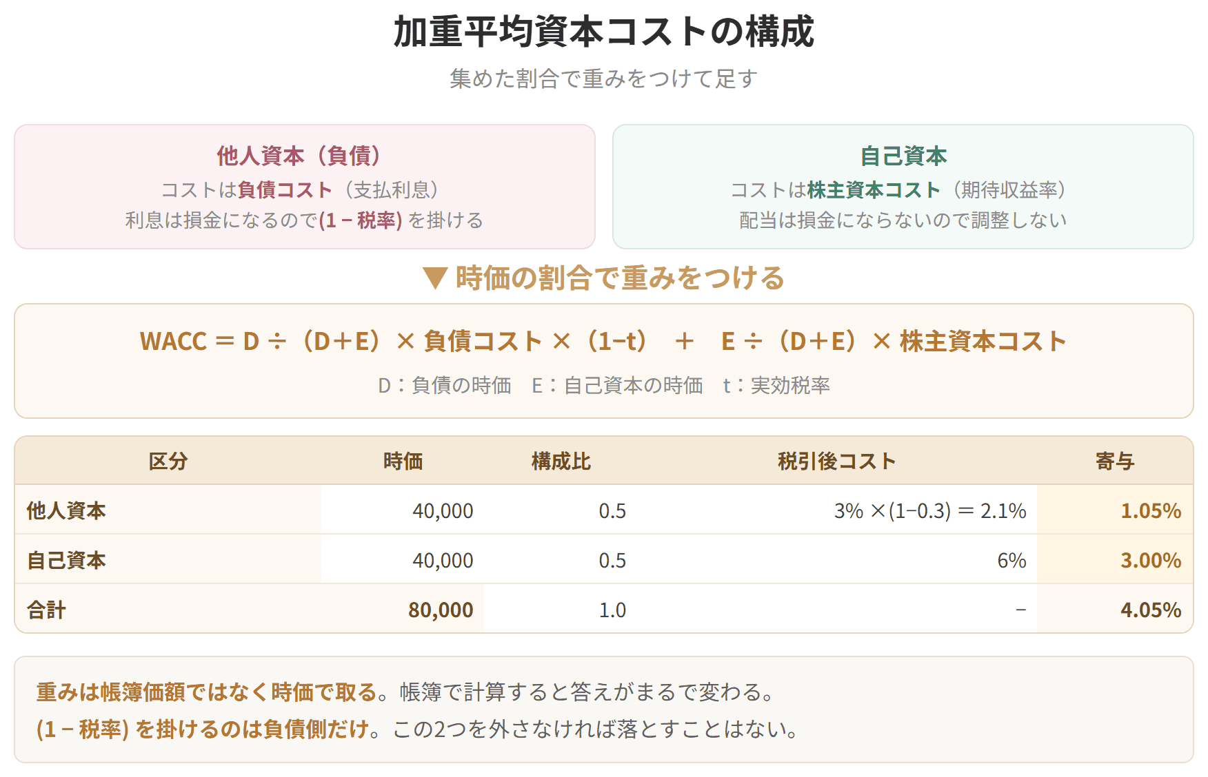 他人資本と自己資本のコストを、時価の割合で重みづけして足す手順を示した表です。支払利息は損金になるので、負債側にだけ1から税率を引いた値を掛けます。重みは帳簿価額ではなく時価で取ります。