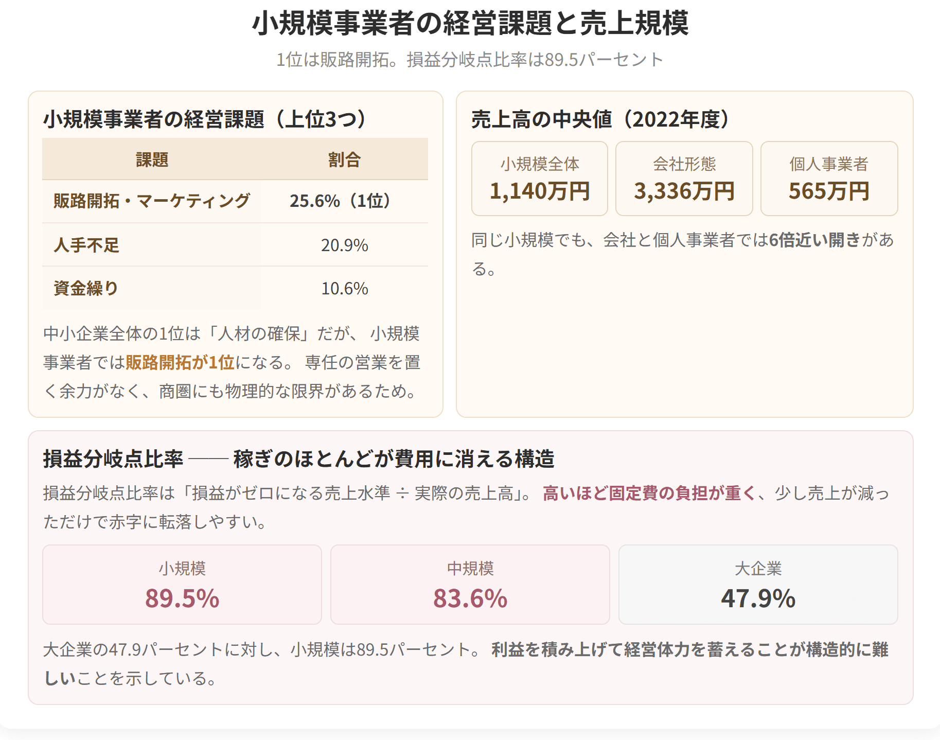 経営課題の1位は販路開拓・マーケティングで25.6パーセントです。損益分岐点比率は89.5パーセントと高く、稼ぎのほとんどが費用に消える構造にあります。