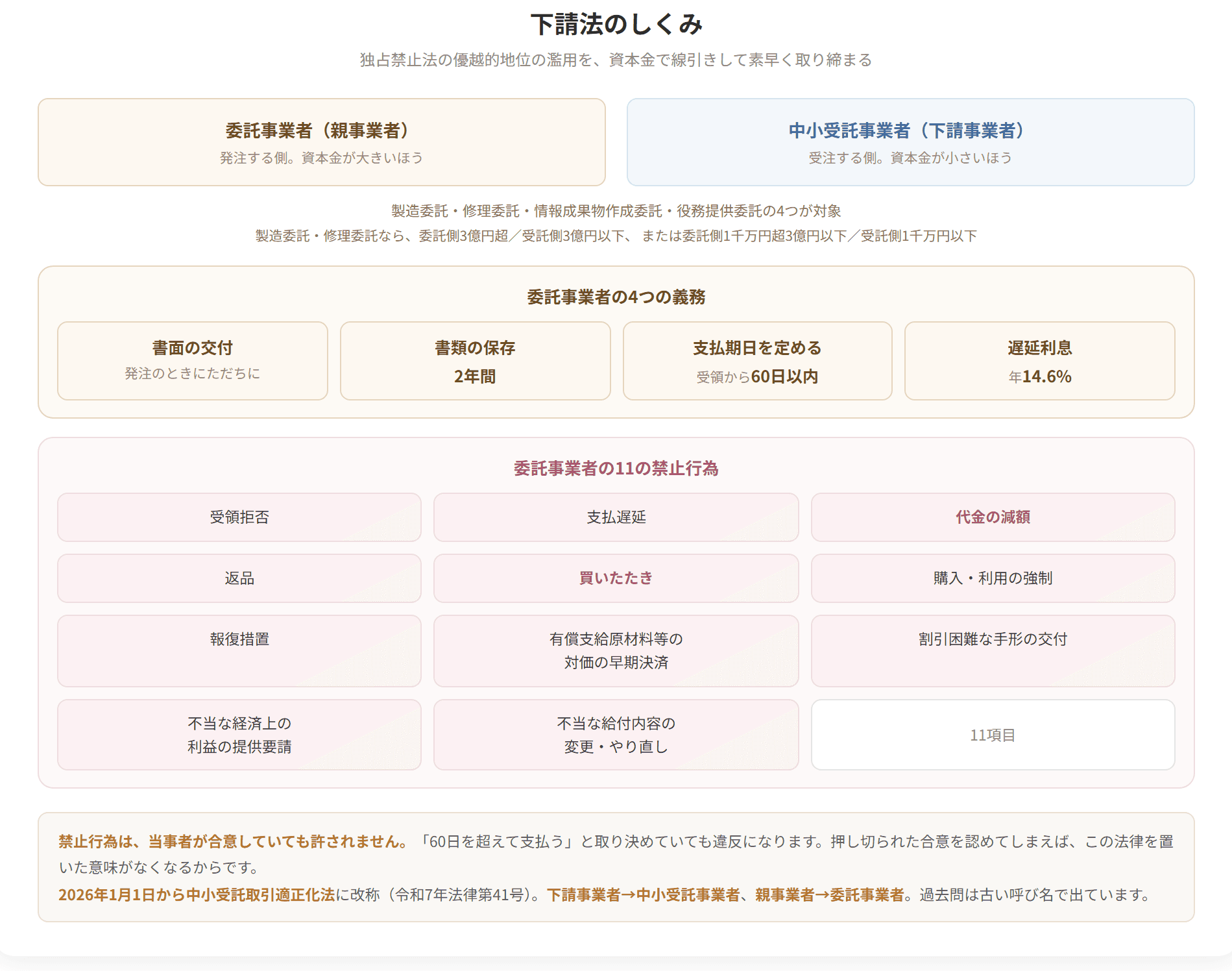 下請法の全体像を示した図です。委託事業者(親事業者)と中小受託事業者(下請事業者)の間の、製造委託・修理委託・情報成果物作成委託・役務提供委託の4つが対象になります。委託事業者には、書面の交付、書類を2年間保存すること、受領から60日以内に支払期日を定めること、遅れたら年14.6パーセントの遅延利息を払うことの4つの義務があります。禁止行為は、受領拒否、支払遅延、代金の減額、返品、買いたたき、購入・利用の強制、報復措置、有償支給原材料等の対価の早期決済、割引困難な手形の交付、不当な経済上の利益の提供要請、不当な給付内容の変更・やり直しの11項目です。これらは当事者が合意していても許されません。なお2026年1月1日から中小受託取引適正化法に改称され、下請事業者は中小受託事業者、親事業者は委託事業者と呼ばれるようになりました。